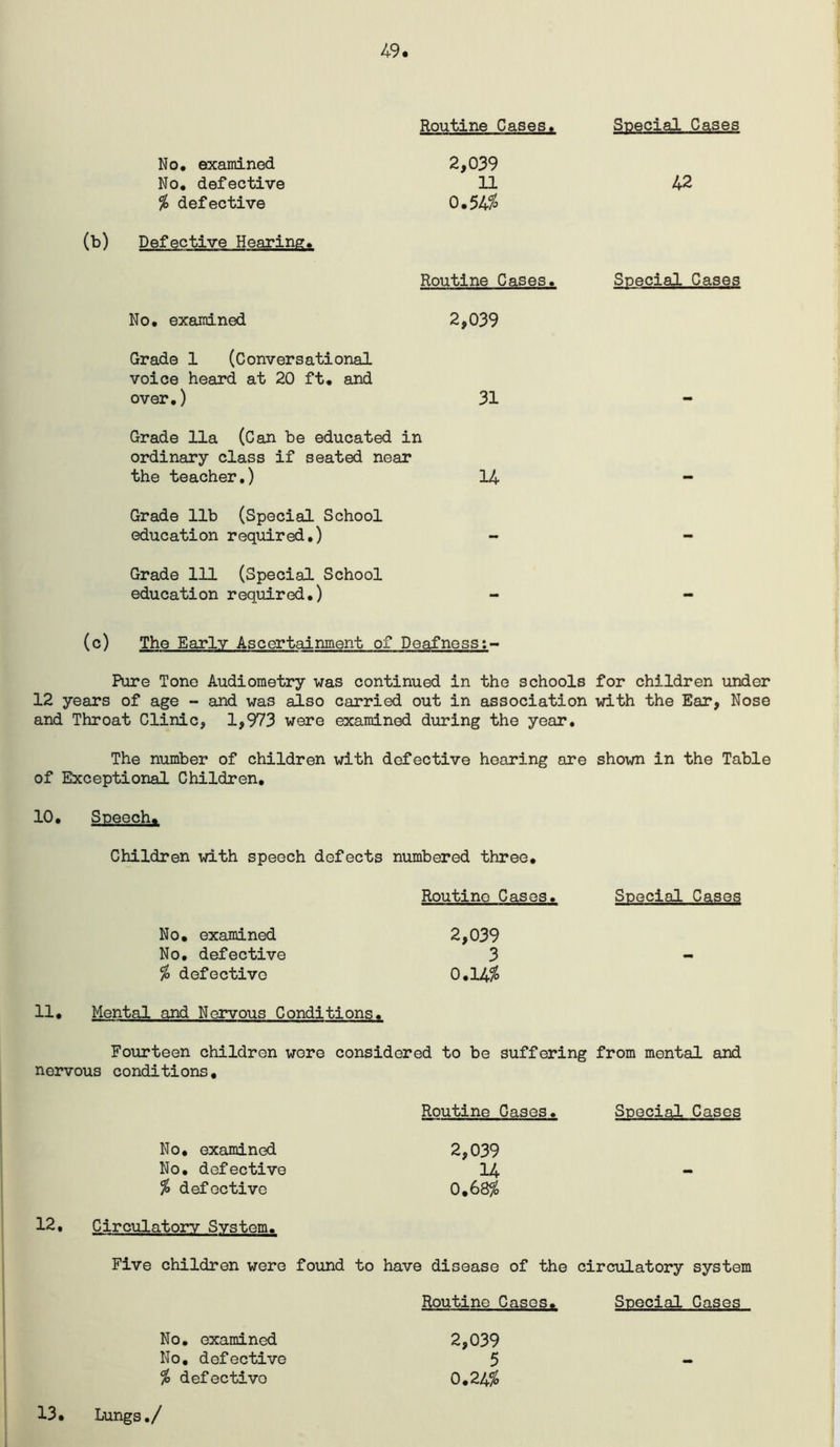 49 Routine Cases Special Cases No. examined No. defective % defective (b) Defective Hearing. 2,039 11 0.54/^ Routine Cases. No. examined 2,039 Grade 1 (Conversational voice heard at 20 ft. and over.) 31 Grade 11a (Can be educated in ordinary class if seated near the teacher,) 14 Grade 11b (Special School education required.) - Grade 111 (Special School education required.) 42 Special Cases (c) The Early Ascertainment of Deafness Pure Tone Audiometry was continued in the schools for children under 12 years of age - and was also carried out in association with the Ear, Nose and Throat Clinic, 1,973 were examined during the year. The number of children with defective hearing are shown in the Table of Exceptional Children. 10. Speech. Children with speech defects numbered three. Routine Cases. Special Cases No, examined 2,039 No, defective 3 % defective 0,14^ 11, Mental and Nervous Conditions. Fourteen children were considered to be suffering from mental and nervous conditions. Routine Cases. Special Cases No, examined No, defective % defective 2,039 14 0,68/o 12. Circulatory System. Five children were found to have disease of the circulatory system Routine Cases. Special Cases No. examined No, defective % defective 2,039 5 0.24^ 13. Lungs./