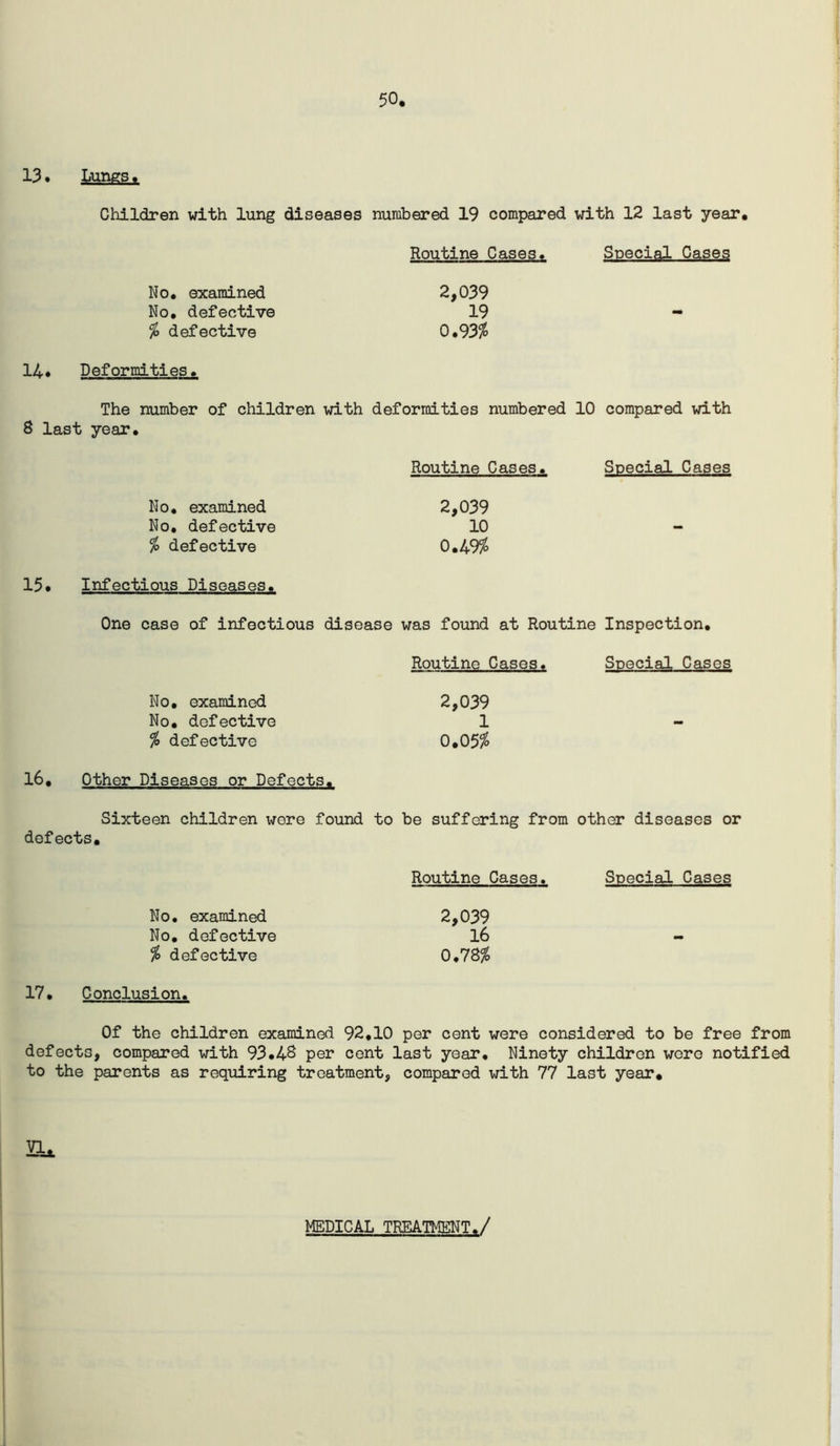 50. 13. Lung^ Children with lung diseases numbered 19 compared with 12 last year. Routine Cases. Special Cases No, examined No, defective % defective 2,039 19 0,93% 14* Deformities, The number of children with deformities numbered 10 compared with 8 last year. No, examined No, defective % defective Routine Cases, 2,039 10 0,49% Special Cases 15. Infectious Diseases, One case of infectious disease was found at Routine Inspection, Routine Cases, Special Cases No, examined No, defective % defective 2,039 1 0.05% 16, Other Diseases or Defects, Sixteen children wore found to be suffering from other diseases or defects. Routine Cases. Special Cases No, examined 2,039 No, defective l6 - % defective 0,78% 17, Conclusion, Of the children examined 92,10 per cent were considered to be free from defects, compared with 93,48 per cent last year. Ninety children were notified to the parents as requiring treatment, compared with 77 last year. Vli. MEDICAL TREATMENT,/