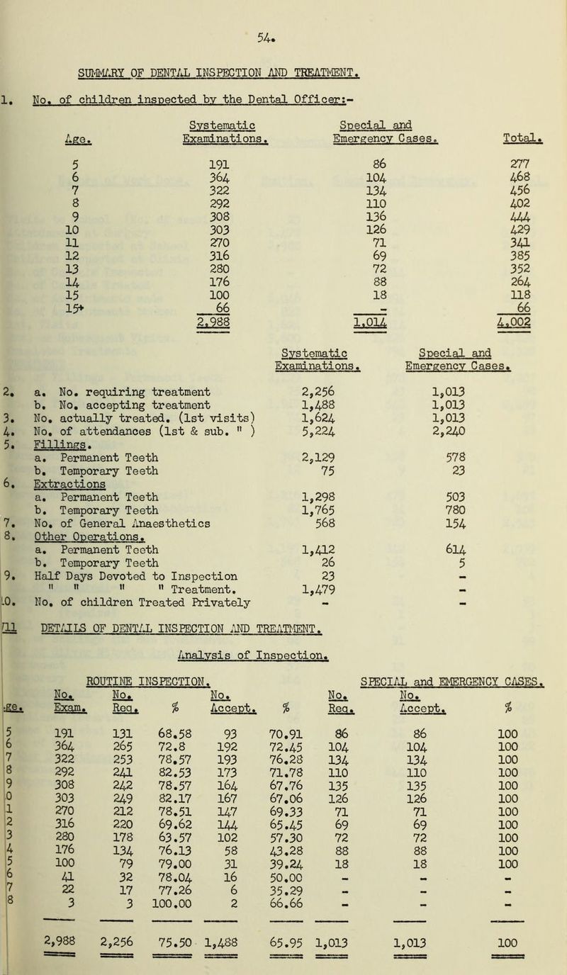 54. SUMM/JIY OF DENT/Ji INSPECTION MD TREAmNT. 1, No. of children inspected by the Dental Officer;- Systematic Special and Ago. Examinations, Emergency Cases. Total. 5 191 86 277 6 364 104 468 7 322 134 456 8 292 110 402 9 308 136 444 10 303 126 429 11 270 71 341 12 316 69 385 13 280 72 352 14 176 88 264 15 100 18 118 15-^ 66 66 2,988 1,014 4.002 Systematic Examinations. 2. a. No. requiring treatment 2,256 b. No. accepting treatment 1,488 3. No, actually treated. (1st visits) 1,624 4. No. of attendances (1st & sub,  ) 5,224 5. Fillinf^p. a. Permanent Teeth 2,129 b. Temporary Teeth 75 6, Extractions a. Permanent Teeth 1,298 b. Temporary Teeth 1,765 7. No. of General Anaesthetics 568 8. Other Operations. a. Permanent Toeth 1,412 b. Temporary Teeth 26 9. Half Days Devoted to Inspection 23 n  ”  Treatment, 1,479 10. No. of children Treated Privately - ai DET/JLS OF DENT/li INSPECTION .M) TREATIffiNT. Special and Emergency Cases. 1,013 1,013 1,013 2,240 578 23 503 780 154 614 5 Analysis of Inspection. £6. 5 6 7 8 9 .0 1 2 3 4 5 6 7 8 ROUTINE INSPECTION. No. No. No. Exam. Mix % Accept. % 191 131 68.58 93 70.91 364 265 72.8 192 72.45 322 253 78,57 193 76.28 292 241 82.53 173 71.78 308 242 78.57 164 67.76 303 249 82.17 167 67.06 270 212 78.51 147 69.33 316 220 69.62 144 65.45 280 178 63.57 102 57.30 176 134 76.13 58 43,28 100 79 79.00 31 39.24 41 32 78.04 16 50.00 22 17 77.26 6 35.29 3 3 100.00 2 66,66 SPECI/X and EMERGENCY CASES. No. Noj. Reg. Accept. % 86 86 100 104 104 100 134 134 100 110 no 100 135 135 100 126 126 100 71 71 100 69 69 100 72 72 100 88 88 100 18 18 100 •• •• •• 2,988 2,256 75.50 1,488 65.95 1,013 1,013 100