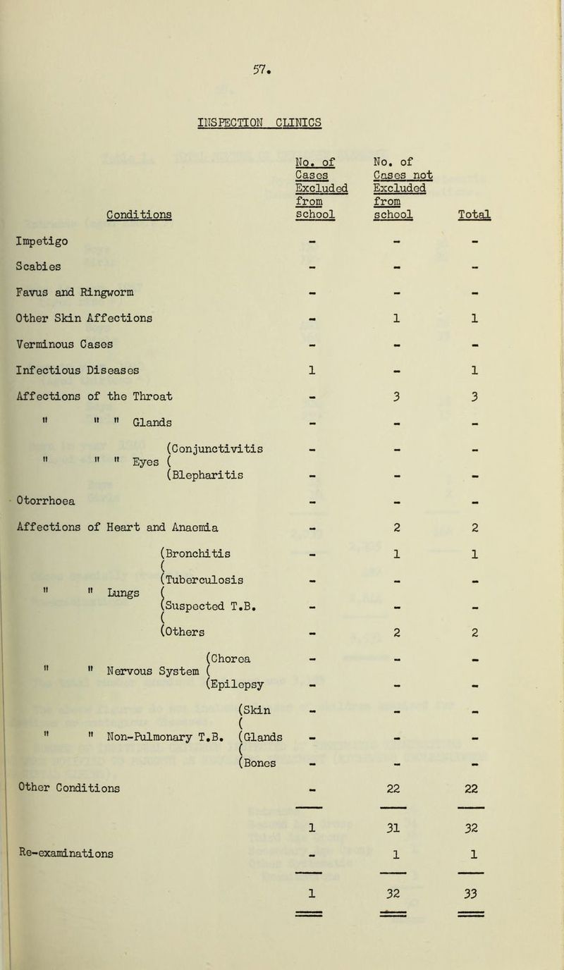 57 IHSPECTION CLINICS Conditions Impetigo Scabies Favus and Ringworm Other Skin Affections No. of Cases Excluded from school No, of Cases not Excluded from school 1 Verminous Cases Infectious Diseases Affections of the Throat ”   Glands (Conjunctivitis  »  Eyes ( (Blepharitis Otorrhoea Affections of Heart and Anaemia (Bronchitis ( (Tuberculosis ” ” Lungs ( (Suspected T.B. (others (Chorea   Nervous System ( (Epilepsy (Skin (  '* Non-Pulmonary T.B, (Glands (Bones Other Conditions 3 2 1 2 22 1 31 1 1 32 Total 1 1 3 2 1 2 22 32 1 33 Re-examinations
