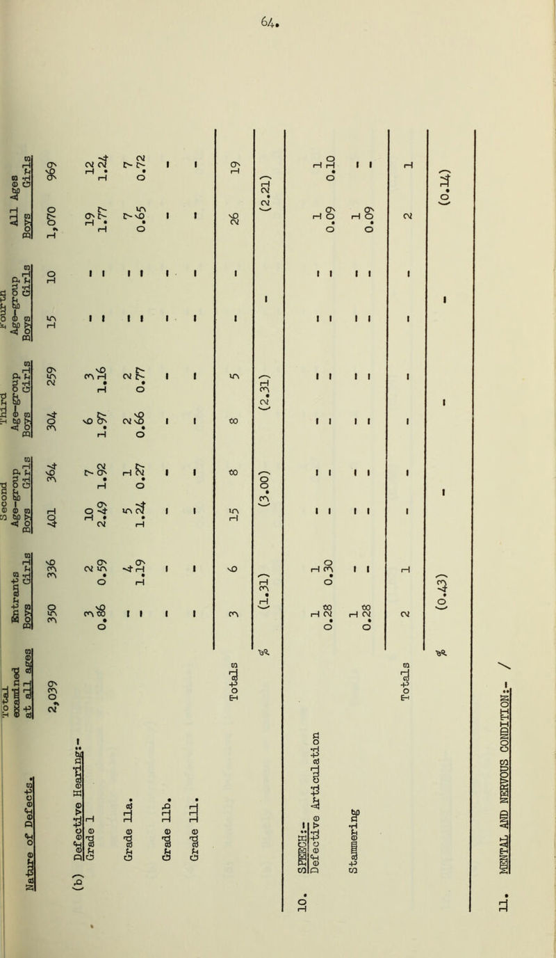 To-fca± Second Tnlrd ijourtin exandnod Entrants Age-group Age-group Age-group All Ages Nature of Defects. at all ages Bovs Girls Bovs Girls Bovs Girls Bovs Girls Bovs Girls 64 lA o lA fA ON CA O •» Ai AJ Ai ON H • CA H H vD Bn rH o bid fl Q) K A2 z> r-NO II I I II II I I Ai O NO AisO Ai A- ON • • H O rH • Ai H Bi lA cJ NO ON ON CA Ai VA CA • • 0 H I I 0) 'i 3 a (D O •% 'S 6 S ON 0 rH rH 1 1 H rH (2.21) . 0 i-H 0 H 0 Ai Ai 1 • 0 1 1 • 0 1 1 1 1 1 1 1 1 1 VA 1 1 1 1 1 CO (2.31 1 1 1 1 1 CO 1 1 1 1 1 0 0 • CA H vO H ^ 1 1 rH CA (1-31) • 0 CO H CNi CO H Ai C\i • 0 • 0 ca -P o EH d o •H -P 03 4^ (D > O e H1<P K e coIq O rH •H Fh 0 P CO CQ P o Eh o o • • MENTAL AM) NERypUS CONDITION