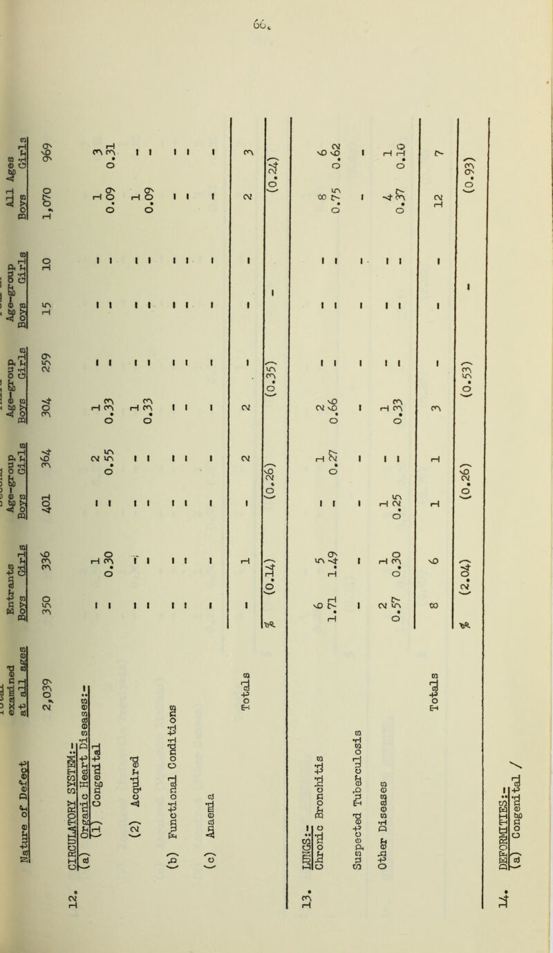 66 CO H O iH 1 1 Pi CD «H © O sD ON CO CO • o rH O ON ON pH O • H O • o CQ iH O o in feo I ID m CQ m ^ H a u Be^ 1 m viO ^ <! o’ m m _ H P< U §S & I 0) ca c o’ m ■p c H CO o « to ID '0 c5f 3 X P H o aj •p ot o «H ® Q «H o ® id •P o3 S O H VTN rH 0^ IfN CV vO O VA fA O' CA O ■k Cvi I I I I I I I I I I i I I I I I I I I I CO CO 1 o pH CO H CO 1 1 CN2 CO • • o O VO vO 02 UN 1 1 1 I 1 02 CO • o pH O 1 1 1 1 I 1 1 1 O H I I I I t I I I I t +3 t <D O O o •d <35 hi f^ O U o <JS 02 O •H 'H O O sd o •H -P O Pd pd P»4 CO 02 >A CO o vD 02 -d- H ■BSJ. 0} 'd p o E-i d 02 iH (02 vO vD ■oo lO o- o I I I I vO C\2 vO • o I I vr\ ^ vO rH £> 8 1 CO id :d o PJ o Ph CQ o *d o h o CQ •H CO 0 'd 1 ® 43 O 05 (X CO Pd w O H H ■si- I I I I I I CO CO I i CO 02 • o o CO o o- 02 VO CO o CO •H Q Si p o CO CO 02 rH CO lO • O CO vO 02 vO CO 02 CO 'd 43 O DEFORMITIES:- Ta3 Congenital /