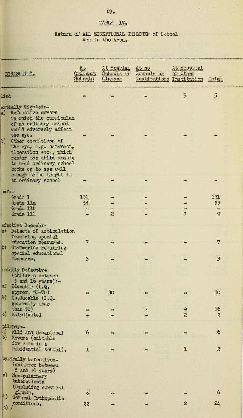 69. TABLE IV. Return of ALL EXCEPTIONAL CHILDREN of School Age in the Area. At At Special At no At Hospital DISABILITY. Ordinary Schools or Schools or or Other Schools Classes Institutions Institution Total Und - 5 5 artially Sighted a) Refractive errors in which the curriculum of an ordinary school would adversely affect the eye. « » - b) Other conditions of the eye, e.g. cataract, ulceration etc«, which render the child unable to read ordinary school books or to see well enough to be taught in an ordinary school - - - - - eaf Grade 1 Grade 11a Grade 11b Grade 111 elective Speech a) Defects of articulation requiring special education measures. b) Stammering requiring special educational measures. entally Defective (children between 5 and l6 years) a) Educable (l.Q. approx. 50-70) b) Ineducable (l.Q. generally less than 50) c) Maladjusted jpilepsy:- |)a) Mild and Occasional !b) Severe (suitable for care in a I residential school). pysically Defective I (children between I 5 and l6 years) |la) Kon-pulmonary I tuberculosis I (excluding cervical i! glands. Ijb) General Orthopaedic |i conditions. 131 55 - - 2 7 - 3 - - 30 - « 7 6 — — 1 - 6 - - 22 - 131 55 7 3 30 9 16 2 2 6 1 2 2 6 24