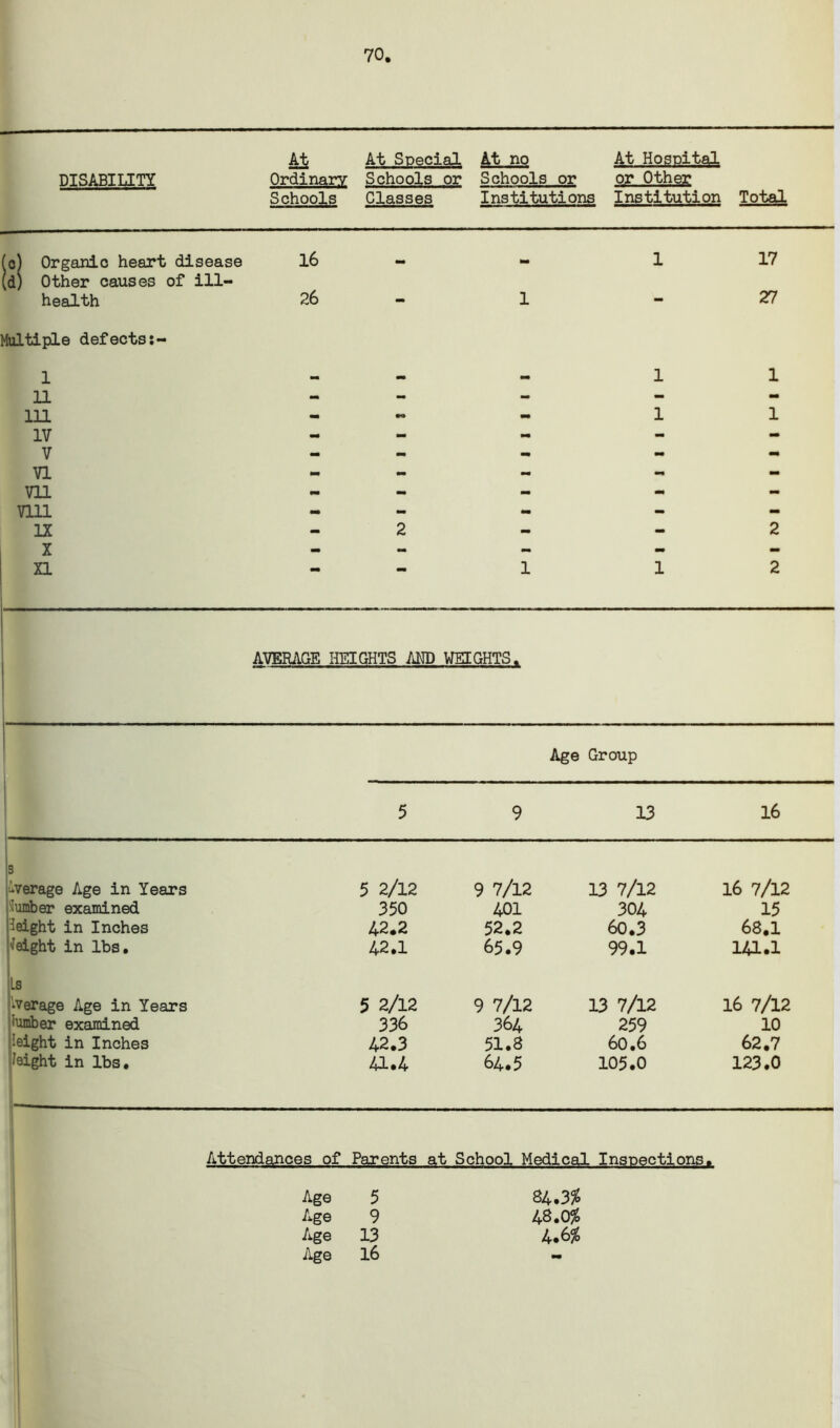 70, At Soecial At no At Hosnital DISABILITY Ordinary Schools or Schools or or Other Schools Classes Institutions Institution Total fo) Organic heart disease 16 1 17 (d) Other causes of ill- health 26 - 1 - 27 Multiple defects:- 1 .. -i 1 1 11 - - - - - 111 - w - 1 1 IV \T - — - — — V VI .. Vll - - - - - vin - - - - - IX - 2 - - 2 A XI - - 1 1 2 AVERAGE liEIGHTS ARD WEIGHTS. 1 Age Group 5 9 13 16 3 average Age in Years 5 2/12 9 7/12 13 7/12 16 7/12 Humber examined 350 401 304 15 height in Inches 42.2 52.2 60.3 68,1 Height in lbs. 42.1 65.9 99.1 141.1 ,Ls ‘Verage Age in Years 5 2/ia 9 7/12 13 7/12 16 7/12 jiumber examined 336 364 259 10 leight in Inches 42.3 51.8 60.6 62.7 jfeight in lbs. 1 41.4 64.5 105.0 123.0 Attendances of Parents at School Medical Inspections. 1 Age 5 , Age 13 Age l6 !