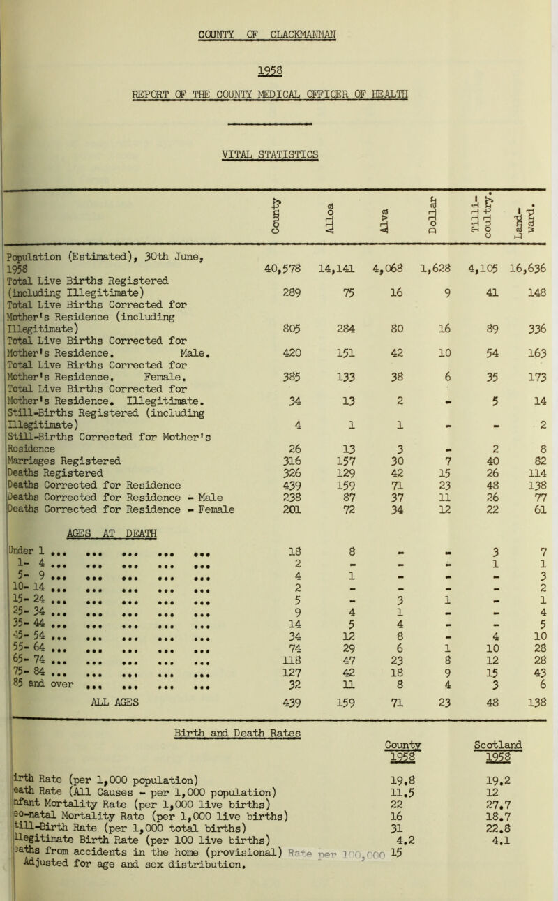 COUNTY OF CLACKMANNAN 12^8 REPORT OF THE COUNTY MEDICAL OFFICER OF HEALTH VITAL STATISTICS County Alloa Alva Dollar Tilli- coultry. Land- ward. Population (Estimated), 30th June, 1958 40,578 14,141 4,068 1,628 4,105 16,636 Total Live Births Registered (including Illegitimate) 289 75 16 9 41 148 Total Live Births Corrected for Mother’s Residence (including Illegitimate) 805 284 80 16 89 336 Total Live Births Corrected for Mother’s Residence. Male, 420 151 42 10 54 163 Total Live Births Corrected for Mother’s Residence. Female. vrv to cr\ 133 38 6 35 173 Total Live Births Corrected for Mother’s Residence, Illegitimate. 34 13 2 mm 5 14 Still-Births Registered (including Illegitimate) 4 1 1 mm . 2 Still-Births Corrected for Mother's Residence 26 13 3 rnm 2 8 Marriages Registered 316 157 30 7 40 82 Deaths Registered 326 129 42 15 26 114 Deaths Corrected for Residence 439 159 71 23 48 138 Deaths Corrected for Residence - Male 238 87 37 11 26 77 Deaths Corrected for Residence - Female 201 72 34 12 22 61 AGES AT DEATH Jnder 1 *»« * • * 18 8 mm 3 7 1 • • • ••, ••• ... 2 _ _ mm 1 1 5~ 9 ... , .« •.. ••• 4 1 _ m _ 3 ^0— 14 ••• ••• ••• 2 _ mm mm 2 ^•5— 24 ... ,,, ••• ••• #«, 5 3 1 mm 1 ^5*■ 34 • • • ••• 9 9 9 ••• 9 9 9 9 4 1 mm 4 35*“ 44 ,,, ••• ••• 14 5 4 - —> 5 •5** 54 ... ,.. 34 12 8 _ 4 10 55“ 64 , ..* ••• 74 29 6 1 10 28 65 74 ••• • •• mmm mmm mmm 118 47 23 8 12 28 75 — 84 ... ••• ••• ••• 127 42 18 9 15 43 5 cind. OVO!* 999 999 mmm mmm 32 11 8 4 3 6 ALL AGES 439 159 71 23 48 138 Birth and Death Rates irth Rate (per 1,000 population) eath Rate (All Causes - per 1,000 population) nfant Mortality Rate (per 1,000 live births) 20-natai Mortality Rate (per 1,000 live births) till-Birth Rate (per 1,000 total births) legitimate Birth Rate (per 100 live births) 3aths from accidents in the home (provisional) Ra+.A Adjusted for age and sex distribution. ner 100, County 1958 19.8 11.5 22 16 31 4.2 000 Scotland 1228 19.2 12 27.7 18.7 22.8 4.1