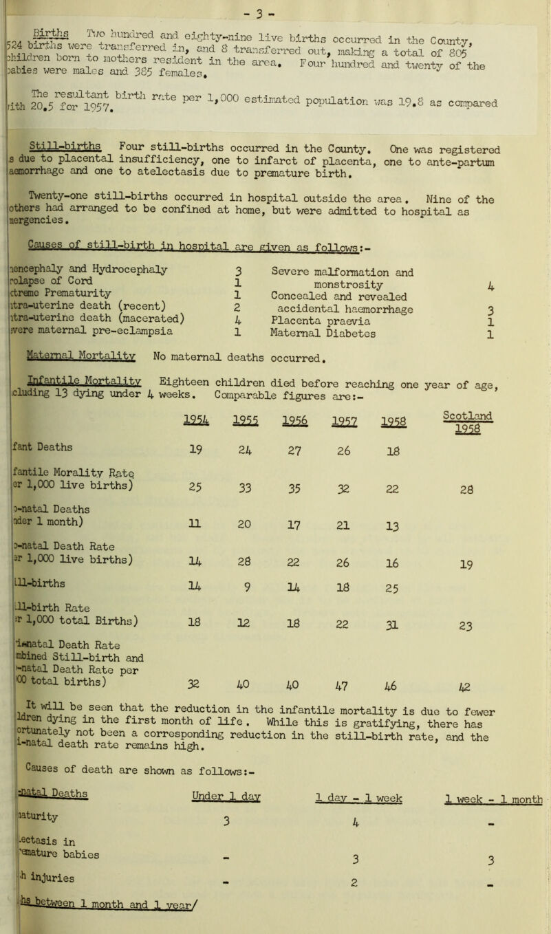 - 3 - -“It— hunJred and eighty-nine live births occurred in the County. 5.4 bxrti.s were transferred in, and 8 transferred out, making a total of 805 children born to Brffcow resident in the area. Four’hundrS and of the :abies were males and 385 females. J dth 2o!5IfofSv.birtil r8te *** 1’°00 ®stto-ated population was 19.8 as colored Stij-l^birj^hs Four still-births occurred in the County, One was registered s due to placental insufficiency, one to infarct of placenta, one to ante-Dartum aemorrhage and one to atelectasis due to premature birth. Twenty-one still-births occurred in hospital outside the area . Nine of the iothers had arranged to be confined at home, but were admitted to hospital as mergencies, Causes of still -birth in hospital are given as ffillnws:. lencephaly and Hydrocephaly 3 rolapse of Cord 1 ictreme Prematurity 1 itra-uterine death (recent) 2 : itra-uterine death (macerated) 4 jjvere maternal pre-eclampsia 1 Severe malformation and monstrosity 4 Concealed and revealed accidental haemorrhage 3 Placenta praevia 1 Maternal Diabetes 1 Maternal Mortality No maternal deaths occurred, Infantile Mortality El Pht^n .eluding 13 dying under 4 weeks. children died before reaching one Comparable figures are:- year of age, 1954 2351 1256 1252 1252 Scotland 1258 fant Deaths 19 24 27 26 18 fantile Morality Rate er 1,000 live births) 25 33 35 32 22 28 o-natal Deaths nder 1 month) 11 20 17 21 13 o-natal Death Rate 3r 1,000 live births) 14 28 22 26 16 19 ill-births 14 9 14 18 25 -U-birth Rate * 1,000 total Births) 18 12 18 22 31 23 'iniatal Death Rate sibined Still-birth and '-natal Death Rate per 00 total births) 32 40 40 47 46 42 he seen that the reduction in the infantile mortality is due to fewer ren ying in the first month of life . While this is gratifying, there has ortunately not been a corresponding reduction in the still-birth rate, and the i-natal death rate remains high. Causes of death are shown as follows:- hiatal Heaths Under 1 day maturity ^ -ectasis in ’emature babies _ injuries .hs between 1 month and 1 year/ 1 day - 1 week 1 week - 1 month 4 3 3