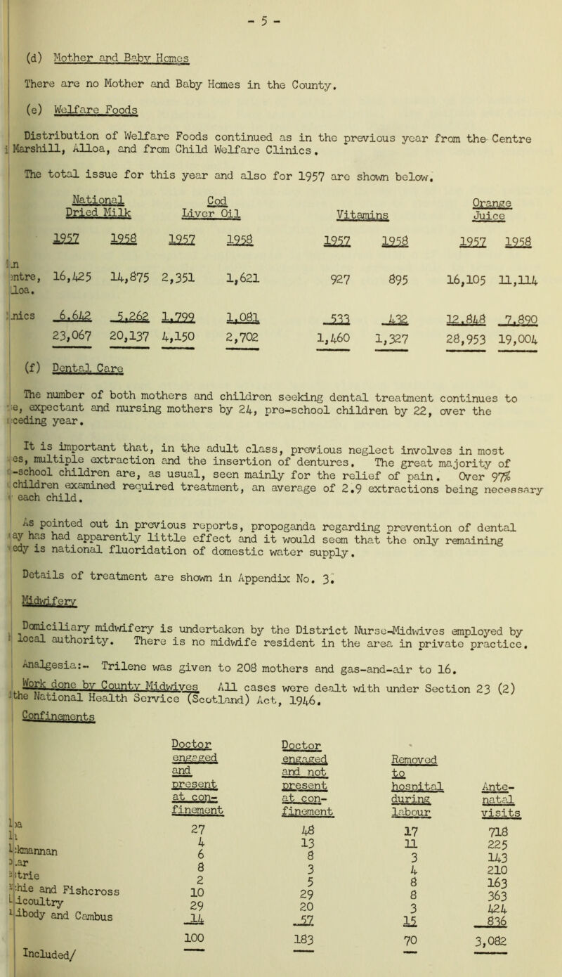 (d) Mother and Baby Hemes There are no Mother and Baby Homes in the County. (e) Welfare Foods Distribution of Welfare Foods continued as in the previous year from the Centre i Marshill, Alloa, and from Child Welfare Clinics . The total issue for this year and also for 1957 are shown below. National Dried Milk Cod Liver Oil Vitamins Orange Juice 1252 1258 1252 1258 1957 1258 1252 1258 llJi mtre, Lloa. 16,425 14,875 2,351 1,621 927 895 16,105 11,114 .nics 6.642 23,067 5.262 20,137 1*222 4,150 1.081 2,702 -522 1,460 1,327 12.040 28,953 7.090 19,004 (f) Dental Care The number of both mothers and children seeking dental treatment continues to e, expectant and nursing mothers by 24, pre-school children by 22, over the ceding year. It is important that, in the adult class, previous neglect involves in most es, multiple extraction and the insertion of dentures. The great majority of -school children are, as usual, seen mainly for the relief of pain. Over 97$ children examined required treatment, an avera.ge of 2.9 extractions being necessary ' each child. As pointed out in previous reports, propoganda regarding prevention of dental * ay has had. apparently little effect and it would seem that the only remaining edy is national fluoridation of domestic water supply, Details of treatment are shown in Appendix No. 3» Midwifery ^Domiciliary midwifery is undertaken by the District Nurse-Midwives employed by xocal authority. There is no midwife resident in the area in private practice. Analgesia:- Trilene was given to 200 mothers and gas-and-air to 16. c*one ky -£-Quntv Midwives All cases were dealt with under Section 23 (2) -the National Health Service (Scotland) Act, 1946. Confinements II ja lk 1 :kmannan }.ar vtrie * :hie and Fishcross Licoultry 1 ibody and Cambus Included/ Doptor Doctor % engaged engaged Removed and and not £2 present present hospital Ante- at con- at 9on- during natal finement finement labour visits 27 40 17 710 4 13 11 225 6 0 3 143 0 3 4 210 2 5 0 163 10 29 8 363 29 20 3 424 -1k -52 15 806 100 183 70 3,082