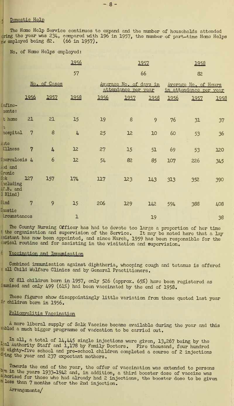 c v j . ) - 8 - : Domestic Help The Home Help Service continues to expand and the number of households attended cring the year was 231, compared with 196 in 1957, the number of part-time Home Helps r ft employed being 82. (66 in 1957). No. of Home Helps employed: 4226 1252 1223 57 66 82 attendance oer vear in attendance Der vear 1223 1252 1223 1956 1252 1223 1223 1222 1223 Cnfine- nents: t home 21 21 15 19 8 9 76 31 37 la hospital 7 8 4 25 12 10 60 53 36 Arte Illness 7 4 12 27 15 51 69 53 120 ■ed and .conic 6 3j;k 127 (lcluding ,T.B. and 1 Blind) 157 174 117 123 143 313 352 390 5Lnd 7 I aestic 9 15 206 129 142 594 383 408 Lrcumstances 1 19 38 The County Nursing Officer has had to devote too large a proportion of her time the organisation and supervision of the Service. It may be noted here that a lay sistant has now been appointed, and since March, 1959 has been responsible for the arical routine and for assisting in the visitation and supervision*. ' Vaccination and Immunisation Combined immunisation against diphtheria, whooping cough and tetanus is offered all Child Welfare Clinics and by General Practitioners. Of 811 children born in 1957, only 526 (approx. 65$) have been registered as :ounised and only 499 (61$) had been vaccinated by the end of 1958. These figures show disappointingly little variation from those quoted last year children born in 1956. Poliomyelitis Vaccination ^ more liberal supply of Salk Vaccine became available during the year and this euued a much bigger programme of vac'cation to be carried out. t, -/n a^->.a total of 14,445 single injections were given, 13,267 being by the -.al Authority Staff and 1,178 by Family Doctors. Five thousand, four hundred “ eighty-five school and pre-school children completed a course of 2 injections a’ing the year and 237 expectant mothers. Towards the end of the year, the offer of vaccination was extended to persons a h • years 1933-1942 and, in addition, a third booster dose of vaccine was ' orised for those who had already had 2 injections, the booster dose to be given n less than 7 months after the 2nd injection. Arrangements/