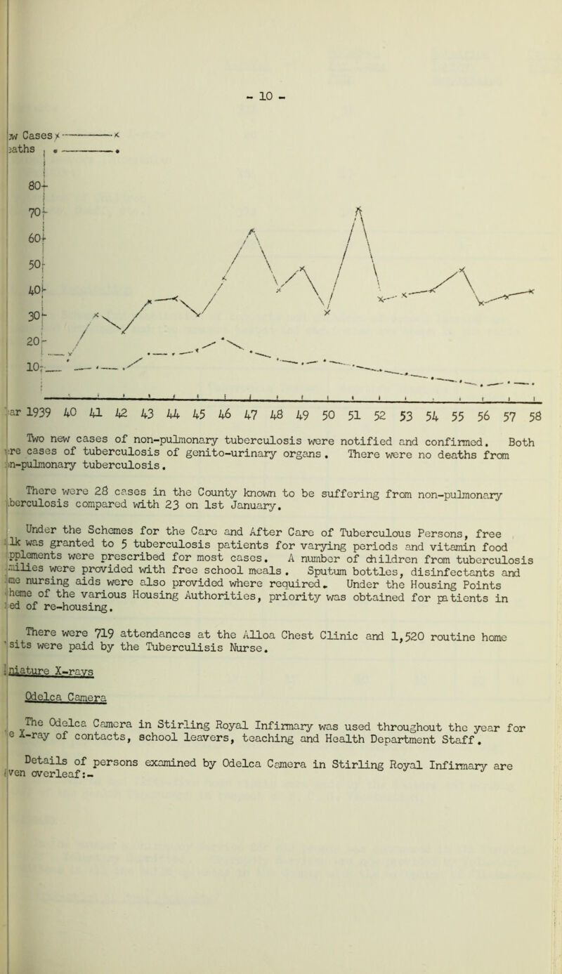 - 10 - fjw Cases/ < mths i « ——. • i 80| J - — 1 ' ' > ar 1939 40 41 42 43 44 45 46 47 48 49 50 51 52 53 54 55 56 57 58 IVo new cases of non-pulmonary tuberculosis were notified and confirmed. Both ■re cases of tuberculosis of genito-urinary organs. There were no deaths from n-pulmonary tuberculosis. There were 28 cases in the oounty known to be suffering from non—pulmona.ry .berculosis compared with 23 on 1st January. Under the Schemes for the Care and After Care of Tuberculous Persons, free ■ lk was granted to 5 tuberculosis patients for varying periods and vitamin food pplements were prescribed for most cases. A number of children from tuberculosis milies were provided with free school meals. Sputum bottles, disinfectants and uiu nursing aids were also provided where required* Under the Housing Points heme of the various Housing Authorities, priority was obtained for patients in ed of re-housing. There were 719 attendances at the Alloa Chest Clinic and 1,520 routine home sits were paid by the Tuberculisis Nurse. : Mature X-ravs Odelca Camera The Odelca Camera in Stirling Royal Infirmary was used throughout the year for e X-ray of contacts, school leavers, teaching and Health Department Staff. Details of persons examined by Odelca Camera in Stirling Royal Infirmary are