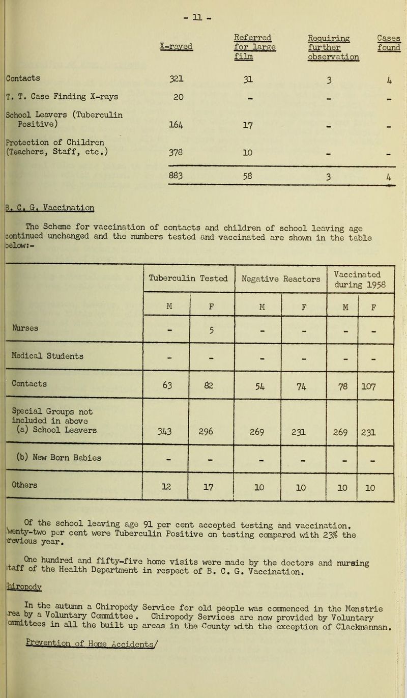 - 11 - X-rayed Contacts 321 T. T. Case Finding X-rays 20 School Leavers (Tuberculin Positive) 164 Protection of Children (Teachers, Staff, etc.) 378 883 Referred Requiring Cases for large further found film observation 31 3 4 17 - - 10 - - 53 3 4 B. C. G. Vaccination The Scheme for vaccination of contacts and children of school leaving age continued unchanged and the numbers tested and vaccinated are shown in the table below: - Nurses Tuberculin Tested Negative Reactors Vaccinated during 1953 M F M F M F - 5 - - - - Medical Students - - - - - - Contacts 63 82 54 74 73 107 Special Groups not included in above (a) School Leavers 343 296 269 231 269 231 (b) New Born Babies - - - - - - Others 12 1 17 10 10 10 10 Of the school leaving age 91 per cent accepted testing and vaccination, wenty-two per cent were Tuberculin Positive on testing compared with 23$ the irevious year. ^lun^re<^ an<^ fifty-five home visits were made by the doctors and nursing taff of the Health Department in respect of B. C. G. Vaccination. ;hiropodv In the autumn a Chiropody Service for old people was commenced in the Menstrie •res. y a Voluntary Committee . Chiropody Services are now provided by Voluntary ornmittees in all the built up areas in the Oounty with the exception of Clackmannan. Prevention of Home Accidents/