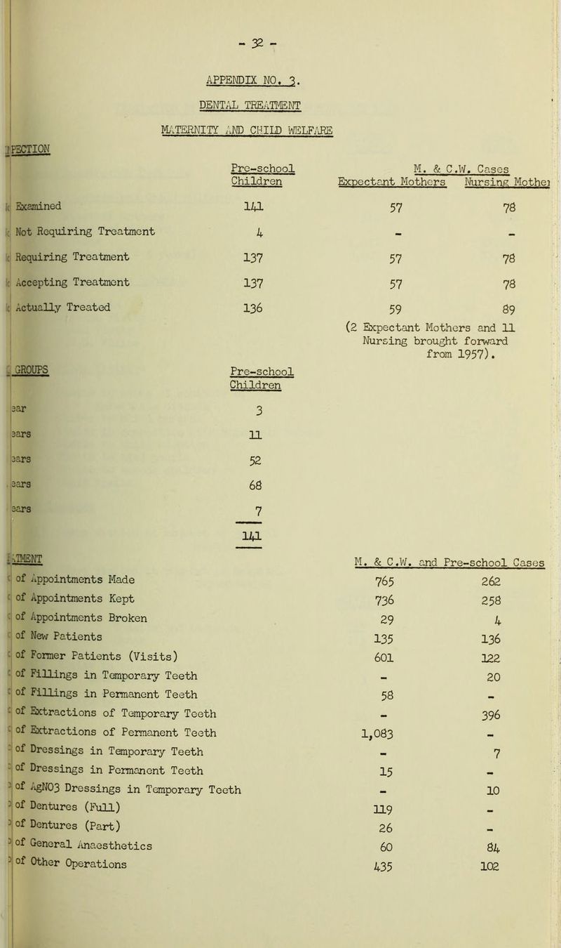 - 32 - APPENDIX NO. 3. DENTAL TREATMENT MATERNITY AND CHILD WELFARE f PECTION Pre-school M. & C.W. Cases Children ExDectant Mothers Nursing Mothei Examined 141 57 78 Not Requiring Treatment 4 - - Requiring Treatment 137 57 78 Accepting Treatment 137 57 78 : Actually Treated 136 59 89 (2 Expectant Mothers and 11 Nursing brought forward from 1957). . GROUPS Pre-school Children jear 3 aars 11 3ars 52 sars 68 sars 7 141 * -ilMtNT M. & C.W. and Pre-school Cases ' of Appointments Made 765 262 of Appointments Kept 736 258 of Appointments Broken 29 4 of New Patients 135 136 of Former Patients (Visits) 601 122 of Fillings in Temporary Teeth - 20 ■ of Fillings in Permanent Teeth 58 mm - of Extractions of Temporary Teeth _ 396 • of Extractions of Permanent Teeth 1,083 mmm - of Dressings in Temporary Teeth - 7 of Dressings in Permanent Teeth 15 : “gN03 Dressings in Temporary Teeth _ 10 : of Dentures (Full) 119 mm : of Dentures (Part) 26 mm : of General Anaesthetics 60 84 3 Other Operations
