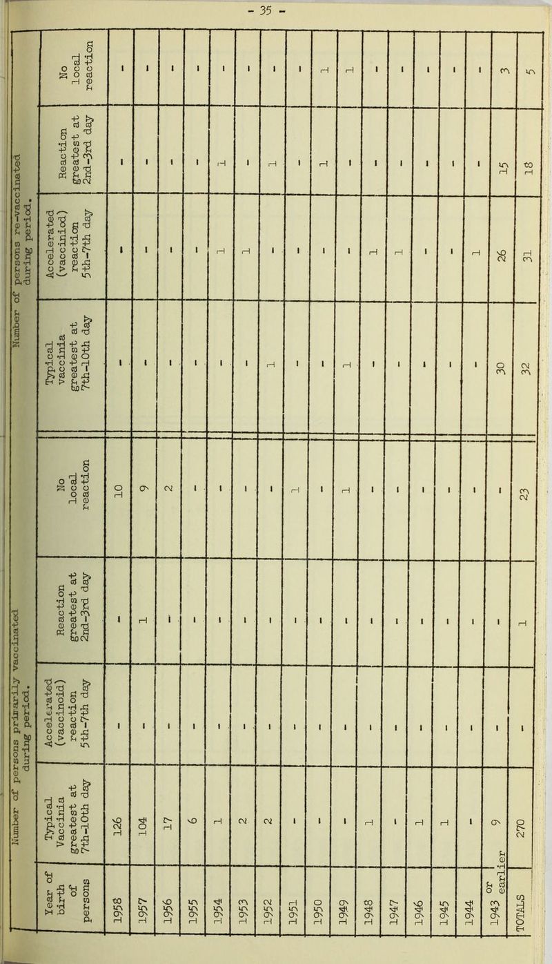 35 Number of persons re-vaccinated during period. No local reaction i 1 1 1 i i 1 i i—1 l—1 1 1 -1 1 i 1 PA VA Reaction greatest at 2nd-3rd day i 1 1 1 H i I 1 i i—I i 1 1 ! i 1 IT\ H to rH Accelerated (vacciniod) reaction 5th-7th day 1 1 1 1 1 1 i—1 1 • i i 1 1 1 1 1 i 1—1 26 31 ; Typical vaccinia greatest at 7th-10th day i l 1 1 1 ■ i i—i i i i—1 1 1 1 ■ 1 o PA 32 No local reaction 10 O (V 1 1 i i H i i—1 1 1 1 i 1 1 PA C\2 % % •5 0 0 td Reaction greatest at 2nd-3rd day l rH i 1 t i i 1 i i 1 1 1 i 1 1 1 1 ■sons primarily v uring period. Accelerated (vaccinoid) reaction 5th-7th day i i ■ 1 1 i i 1 i i 1 1 I i 1 1 1 M T3 0 0, * & O Typical Vaccinia greatest at 7th-10th day vO C\2 r) s H 17 NO H cv cv » i i 1 1 1 H H » ON S-I CD 270 Year of birth of persons to nO i PA ON to £> VA 1—1 1 rH f-i u a O CD PA