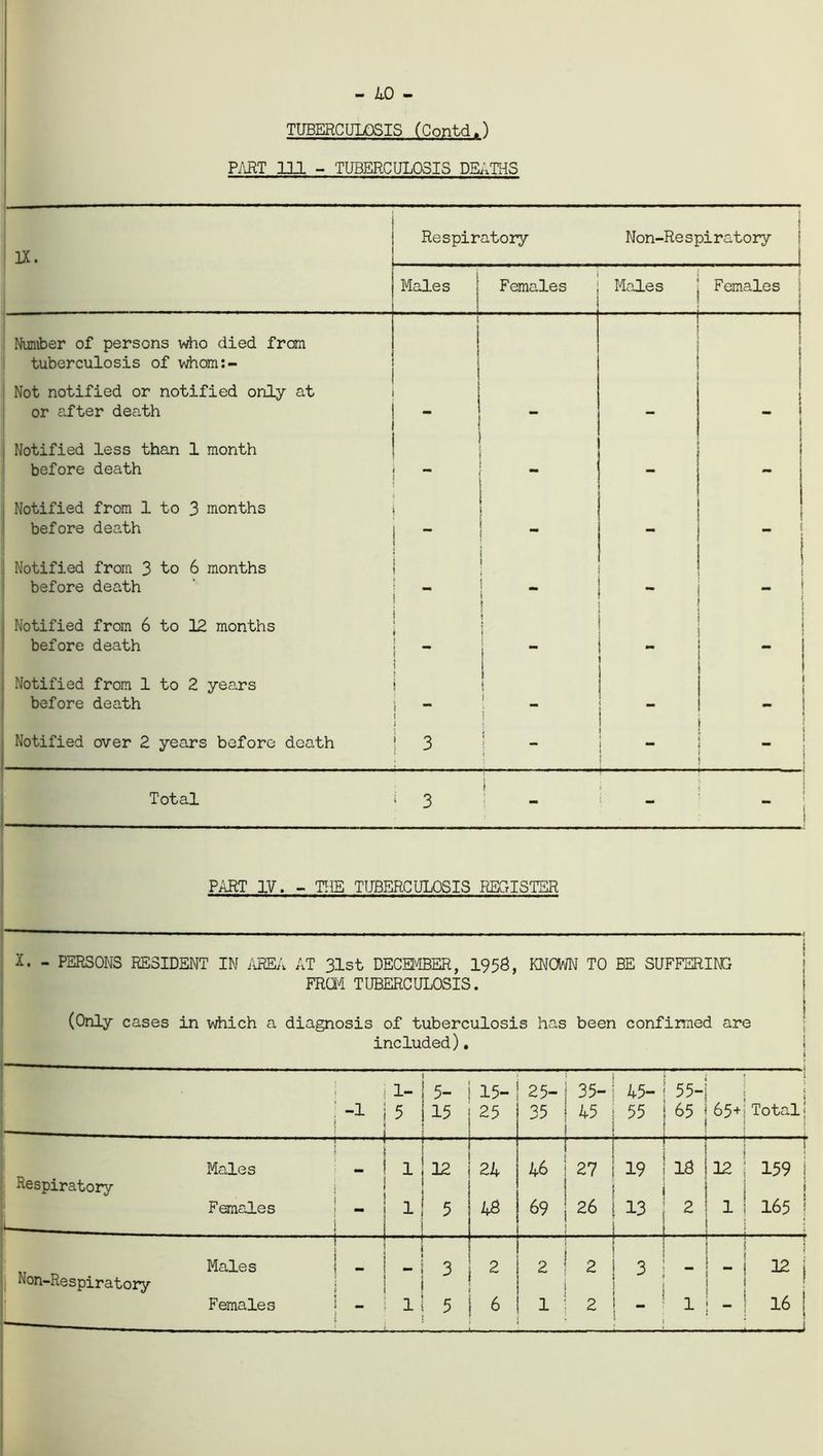 I - 40 - TUBERCULOSIS (Contd.) PART 111 - TUBERCULOSIS DEATHS Respiratory Non-Respiratory i IX. Males 1 Females Males Females Number of persons who died from tuberculosis of whom:- Not notified or notified only at or after death - _ i 1 Notified less than 1 month * before death - - Notified from 1 to 3 months 1 before death - ! - - | Notified from 3 to 6 months ! ) before death _ 1 - - Notified from 6 to 12 months 1 before death  i - ! Notified from 1 to 2 years 1 i 1 before death 1 * J l 1 j Notified over 2 years before doath 3 | | — . Total ‘ 3 1 1 PART IV. - THE TUBERCULOSIS REGISTER X. - PERSONS RESIDENT IN AREA AT 31st DECEMBER, 195S, KNOWN TO BE SUFFERING FROM TUBERCULOSIS. (Only cases in which a diagnosis of tuberculosis has been confirmed are included). • 1 1- j 5- j 15- 25-j 35- I 45- 55- ; 1 1 -1 5 j 15 j 23 35 1 45 j 55 ! 65 1 65+i Total; i ! ! 1 ! ~ 1 ■■■ Males 1 i 1 1; 12 | 24 —1—|—| 46 | 27 ; 19 i 18 —* r 12 j 159 i Respiratory j | 1 i | i ! Females j - X ! 5 i 48 69 26 | 13 2 11 165 ! 1 1 J 1 ! I r „ Males { - i I - 1 3 j 2 1 f i 2 1 2 1 3 - l ? - 1 12 i Non-Respiratory j ? i 1 ! ! ] 1 ' L .. t