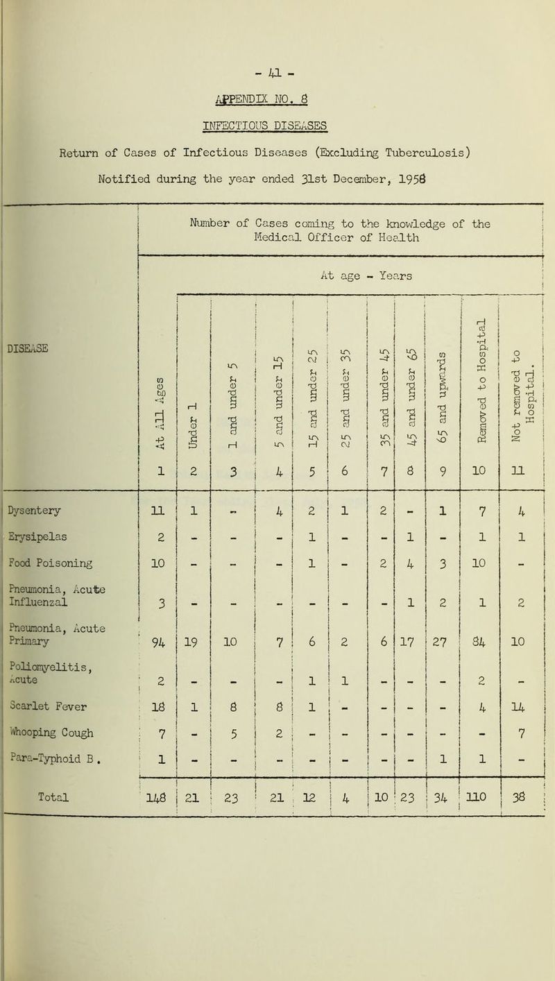 - 41 - APPENDIX NO. 8 INFECTIOUS DISEASES Return of Cases of Infectious Diseases (Excluding Tuberculosis) Notified during the year ended 31st December, 1956