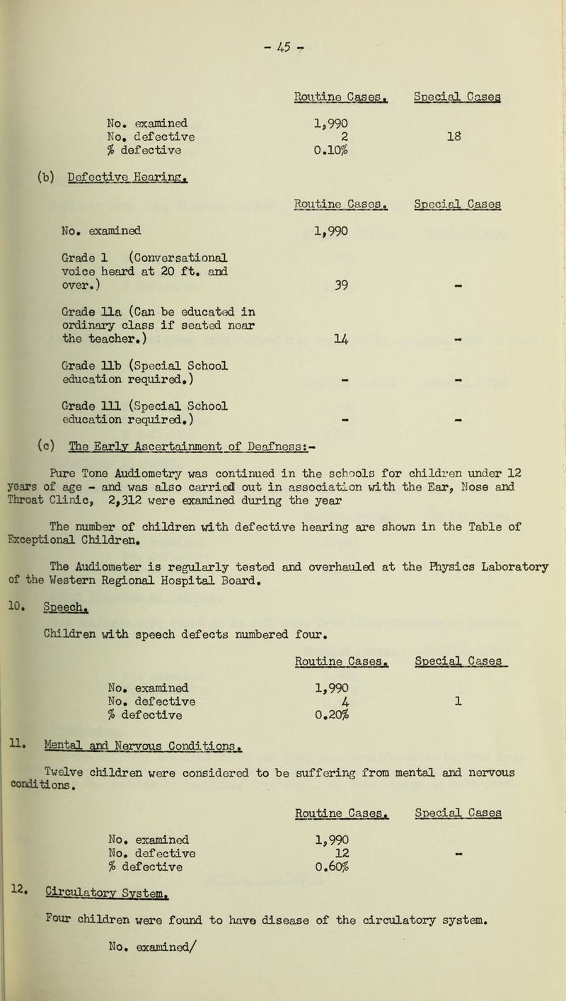 - 45 - No. examined No. defective % defective Routine Cases. Special Cases 1,990 2 18 0.10% (b) Defective Hearing. Routine Cases. Special Cases No. examined 1,990 Grade 1 (Conversational voice heard at 20 ft. and over.) 39 - Grade 11a (Can be educated in ordinary class if seated near the teacher.) 14 Grade lib (Special School education required.) - - Grade 111 (Special School education required.) (c) The Early Ascertainment of Deafness:- Pure Tone Audiometry was continued in the schools for children under 12 years of age - and was also carried out in association with the Ear, Nose and Throat Clinic, 2,312 were examined during the year The number of children with defective hearing are shown in the Table of Exceptional Children. The Audiometer is regularly tested and overhauled at the Physics Laboratory of the Western Regional Hospital Board. 10. Speech. Children with speech defects numbered four. Routine Cases. Special Cases No. examined 1,990 No. defective 4 1 % defective 0.20% 11 • Mental and Nervous Conditions. Twelve children were considered to be suffering from mental and nervous conditions. No. examined No. defective % defective Circulatory SvstemT Routine Cases. Special Cases 1,990 12 0.60% Four children were found to have disease of the circulatory system.