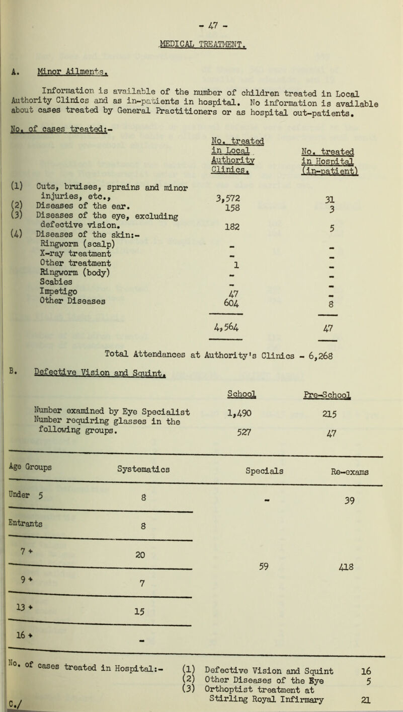 - 47 - .MEDICAL TREATMENT. A. Minor Ailments. .Information is available of the number of children treated in Local Authority clinics and as in-patients in hospital. No information is available about cases treated by General Practitioners or as hospital out-patients. No. of cases treated:- No. treated in Local Authority Clinics. No, treated in Hospital _(in-patient) (1) (2) (3) (4) B. Cuts, bruises, sprains and minor injuries, etc.. 3,572 31 Diseases of the ear. 158 Diseases of the eye, excluding defective vision. 182 Diseases of the skin:- Ringworm (scalp) X-ray treatment Other treatment 1 Ringworm (body) Scabies Impetigo 47 Other Diseases 604 8 4,564 47 Total Attendances at Authority's Clinics - 6,268 Defective Vision and Sauint. School Pre-Schoo^ Number examined by Eye Specialist Number requiring glasses in the 1,490 215 following groups. 527 47 Age Groups Systematics Specials Re-exams Under 5 8 - 39 Entrants 8 7 + 20 5Q 9 * 7 27 4-J.o 13 ♦ 15 16 ♦ - •;o« Of Cases treated in Hospital V (1) Defective Vision and Squint (2) Other Diseases of the Eye (3) Orthoptist treatment at Stirling Royal Infirmary 16 5 21
