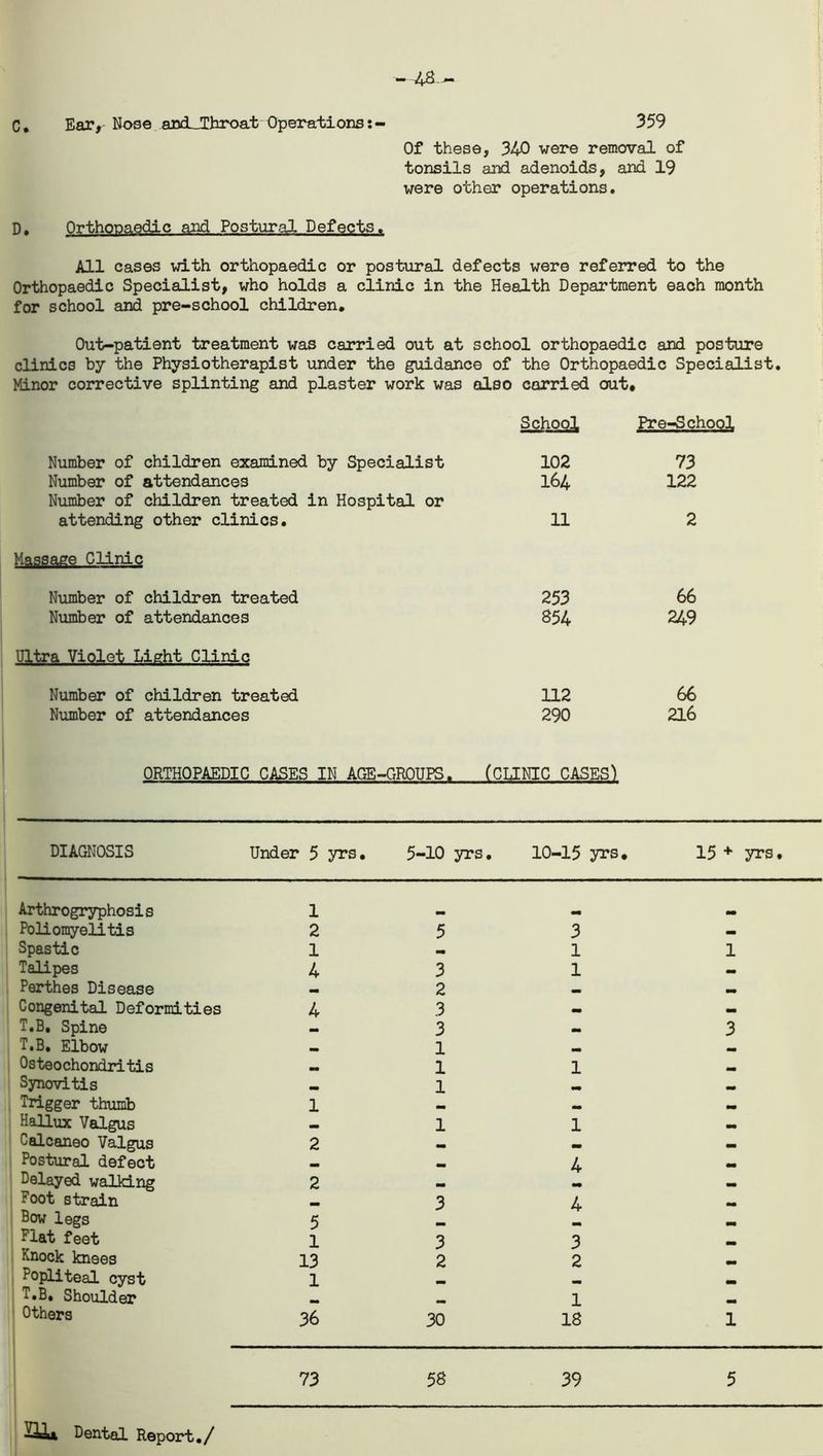 c Ear, Nose aodJEhroat Operations 359 Of these, 340 were removal of tonsils and adenoids, and 19 were other operations. D. Orthopaedic and Postural Defects. All cases with orthopaedic or postural defects were referred to the Orthopaedic Specialist, who holds a clinic in the Health Department each month for school and pre-school children. Out-patient treatment was carried out at school orthopaedic and posture clinics by the Physiotherapist under the guidance of the Orthopaedic Specialist. Minor corrective splinting and plaster work was also carried out. School Pre-School Number of children examined by Specialist 102 73 Number of attendances 164 122 Number of children treated in Hospital or attending other clinics. 11 2 Mag?3ge Clinic Number of children treated 253 66 Number of attendances 854 249 Ultra Violet Light Clinic Number of children treated 112 66 Number of attendances 290 216 ORTHOPAEDIC CASES IN AGE-GROUPS. (CLINIC CASES) DIAGNOSIS Under 5 yrs. 5-10 yrs. 10-15 yrs. 15 + yrs. Arthrogryphosis 1 Poliomyelitis 2 5 3 • Spastic 1 1 1 Talipes 4 3 1 — Perthes Disease 2 _ Congenital Deformities 4 3 T.B. Spine 3 mm 3 T.B. Elbow 1 Osteochondritis mm 1 1 Synovitis 1 Trigger thumb 1 Hallux Valgus 1 1 Calcaneo Valgus 2 mm Postural defect 4 Delayed walking 2 Foot strain 3 4 Bow legs 5 mm mm Flat feet 1 3 3 Knock knees 13 2 2 mm Popliteal cyst 1 T.B, Shoulder 1 Others 36 30 18 1 73 58 39 5 Dental Report./