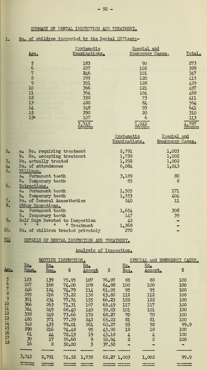 1. 2. 3. 4. 5. 6. 7. 8. 9. 10. m Age. 5 6 7 8 9 10 11 12 13 14 15 16 17 18 - 50 - SUMMARY OF DENTAL INSPECTION AND TREATMENT. No. of children inspected by the Dental Officer:- Systematic Special and Age*. Examinations. Emergency Cases. Total 5 183 90 273 6 227 102 329 7 246 101 347 8 295 120 415 9 301 128 429 10 366 121 487 11 364 104 468 12 338 73 411 13 480 84 564 14 548 93 641 15 290 20 310 15* 107 6 113 3,745 1,042 4,787 Systematic Special and Examinations. Emergency Cases. a. No. requiring treatment 2,791 1,003 b. No. accepting treatment 1,738 1,002 No. actually treated No. of attendances FillingsT 1,292 6,084 1,002 1,043 a. Permanent teeth 3,189 80 b. Temporary teeth Extractions. 85 8 a. Permanent teeth 1,505 171 b. Temporary teeth 1,553 404 No. of General Anaesthetics 540 11 Other Onerations. a. Permanent teeth 1,654 308 b. Temporary teeth 147 39 Half Days Devoted to Inspection 42 - U It It || Treatment 1,368 - No. of children treated privately 270 - DETAILS OF DENTAL INSPECTION AND TREATMENT. Analysis of Inspection. ROUTINE INSPECTION. SPECIAL and EMERGENCY CASES. No. Exam. No. Req. % No. Accent % No. ReoL* No. Accent. % 183 139 75.95 107 76.97 88 88 100 227 168 74.00 109 64.88 100 100 100 246 184 74.79 114 61.95 95 95 100 295 216 73.22 138 63.80 112 112 100 301 234 77.74 155 66.23 122 122 100 366 263 71.31 167 63.49 117 117 100 364 249 68.40 149 59.83 101 101 100 338 249 73.66 170 68.27 70 70 100 480 371 77.29 242 65.22 81 81 100 548 433 79.01 261 60.27 93 92 99.9 290 216 74.48 95 43.98 18 18 100 61 44 72.13 19 43.18 4 4 100 30 17 56.60 9 52.94 2 2 100 16 8 50.00 3 37.50 - - - 3,745 2,791 74.52 1,738 62.27 1,003 1,002 99.9