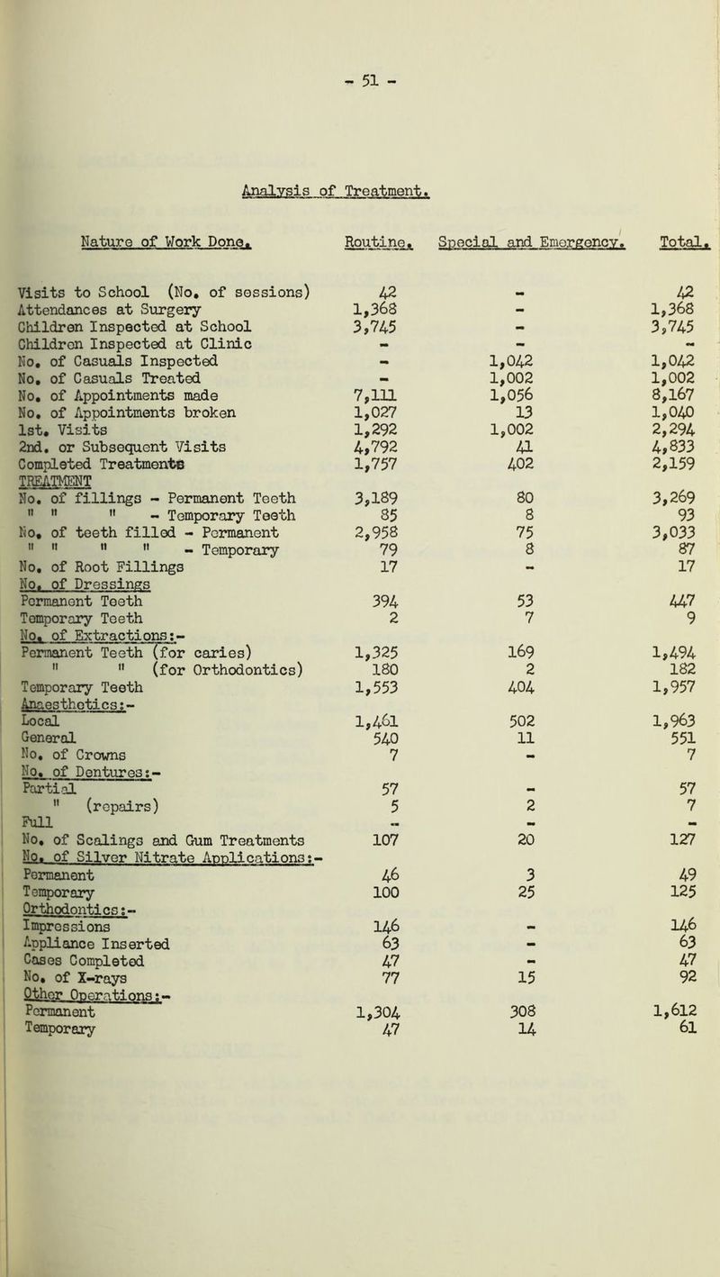 Analysis of Treatment. Nature of Work Done. Routine. Snecial and Emergency. Total Visits to School (No. of sessions) 42 42 Attendances at Surgery 1,363 - 1,368 Children Inspected at School 3,745 - 3,745 Children Inspected at Clinic - - - No, of Casuals Inspected - 1,042 1,042 No. of Casuals Treated - 1,002 1,002 No, of Appointments made 7,111 1,056 8,167 No. of Appointments broken 1,027 13 1,040 1st. Visits 1,292 1,002 2,294 2nd. or Subsequent Visits 4,792 41 4,833 Completed Treatments TREATMENT 1,757 402 2,159 No. of fillings - Permanent Teeth 3,189 80 3,269    - Temporary Teeth 85 8 93 No, of teeth filled - Permanent 2,958 75 3,033  n   - Temporary 79 8 87 No, of Root Fillings No. of Dressings 17 •• 17 Permanent Teeth 394 53 447 Temporary Teeth No. of Extractions:- 2 7 9 Permanent Teeth (for caries) 1,325 169 1,494  (for Orthodontics) 180 2 182 Temporary Teeth Anaesthetics:- 1,553 404 1,957 Local 1,461 502 1,963 General 540 11 551 No, of Crowns No. of Dentures:- 7 — 7 Partial 57 - 57  (repairs) 5 2 7 Full - - - No, of Scalings and Gum Treatments No. of Silver Nitrate Aonlications:- 107 20 127 Permanent 46 3 49 Temporary Orthodontics:- 100 25 125 Impressions 146 - 146 Appliance Inserted 63 - 63 Cases Completed 47 - 47 No, of X-rays Other Operations j- 77 15 92 Permanent 1,304 308 1,612 Temporary 47 14 61