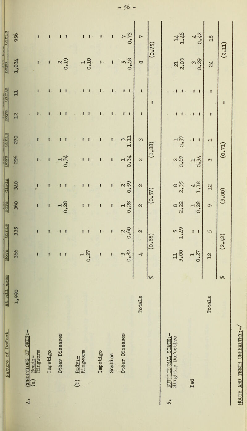 - 56 - 3 a raj H tiPn ;h j (CO t> 0 a era <0 a ra H : H •H vD IA O O cm o ?\i s CM 5 (A a ra [H '5 IA CA CA IS $ CA 0 a ra ® 8 1h H ■p «< * H -P a <H o yj $ 03 a a co b CO S3 o a M I o ■■© §) «J Pd © .rj m o hD •H -P © I I . o CM H I II I i—I <A I II 00 I H CM I I II I I H H I I II II I I I I II II I I I I I I I I H £v O I I II II I I 00 in -4- • O I I I I CA Pi I I iH CA O o CM in 00 H CM CM & a O CM CA 00 ca ra © © ca ca cd cd © © ra 0 ra •H o •H O I U hD W Q O •H © U •• > -P IH © Ep © - r© © ad -p T) O £ & t cd O ad -p o PQ l-i to ■ — o 00 CA CM CM CM CM UA £> 00 00 • o e'- en a O in oo ra i -p o E-i H O ca ca rl O CA CM CM • a CM O II II till , t- H CA D- CM vO in 00 CA CM CM 00 CM • CM CA m -<t O H O i—1 • CA 3 CO PI O >> M H k!s U \ ho -H life in H CA 00 *<t rH 00 CM O I I H £m O ■s PH 00 H CM 3 CM CA CM rH O in CM rH CO I -p o EH H A- O O • cn 3 CM MOUTH AMD TEETH UNHEALTHY