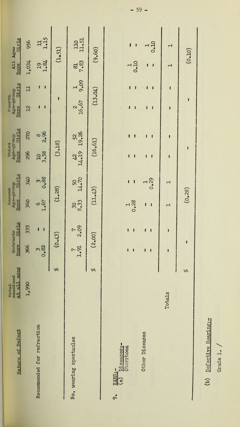 - 59 - to H Eh CO >H © C3 ¥ 3 to H ft U gg fe I © to 5o > < or m to . ftn §° o 0 1 C 0 (0 ca bo ^ <c o ffl 5 § $ a M o x -P E-t a> a) vD in CA sf ca O CV t—I o £ cv 3 CA o VO CA m CA CA B $ m VA 3H. H CA CO i—I • I I I I CO C& cv CO O CA H • CA CO CA CO vOvO I I CV CA CO a o £ O cd E-i <H © Eh Eh O 'B © o o © in CO H • CA CO cv •&SS. rH o m CA H CO CO • O CA O • CA CV o vO • tH vO CV CV in • CA CA ^4 O O A- in • CA O CA CA • CO CA A- O 4 CV <H O CA CO © H o cd P o Eft CO bo a •H § © £ O s 5 o 3 CA H r—I vO • \D r—I rH i—I O o cv I I o I I tH H O I I I I I I o rH I ! II II II CA II H CV CO CV I II II II II CO cv ca -p o to © to cd © co •H Q © O O' (b) Defective Hearing;
