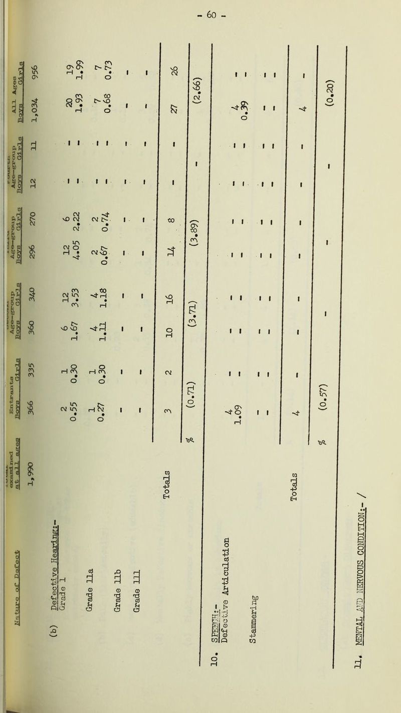 - 60 - to rl h to *H 0 © s H 3 vO IA O' o •> H 2 § 3 •J s to H ah cv H O || !k $ to ah' j 6o fe 1 i to 2 tlC> < 0 Q 0 h rl Q O J a o m toi 0 SH I 8 <A IA CA <A vO M3 CA III •> H ■PI o 0 *3 Q 0 0 s ^ s> ^ o o c*- JS H • • H O 8 CA tO O £> to • • I rH O I I I I I I to cv cv £> • • CV o in cv o H4 3 cn in • CA H on I • 4 S! 1 <D m <D > •ri -P O <D 0 (=> to Z> CV VO • o to d’ H to to -<f P| H cn O in z> cv in hn • • o o © to rH H Pi Pi a © <D <D CD Co U hi hi hi O C5 o o to ■P o EH $ 1 1 1 1 1 I J & cv •sh£ • 1 f >* I o 1 I 1 1 1 1 1 1 If 1 I 1 to £ • on 1 1 1 1 1 3 1 1 1 1 1 16 PT r- 1 1 1 1 1 on I 10 1 1 1 1 1 cv rH I J> 1 1 1 1 1 on . CA O f 1 H •H -P © 8P 1 > •H .«! ._j hi P”P O; O © § pr J CD H<h © K © -P W Q CO O I—I MENTAL ;:.D NERVOUS CONDITION;
