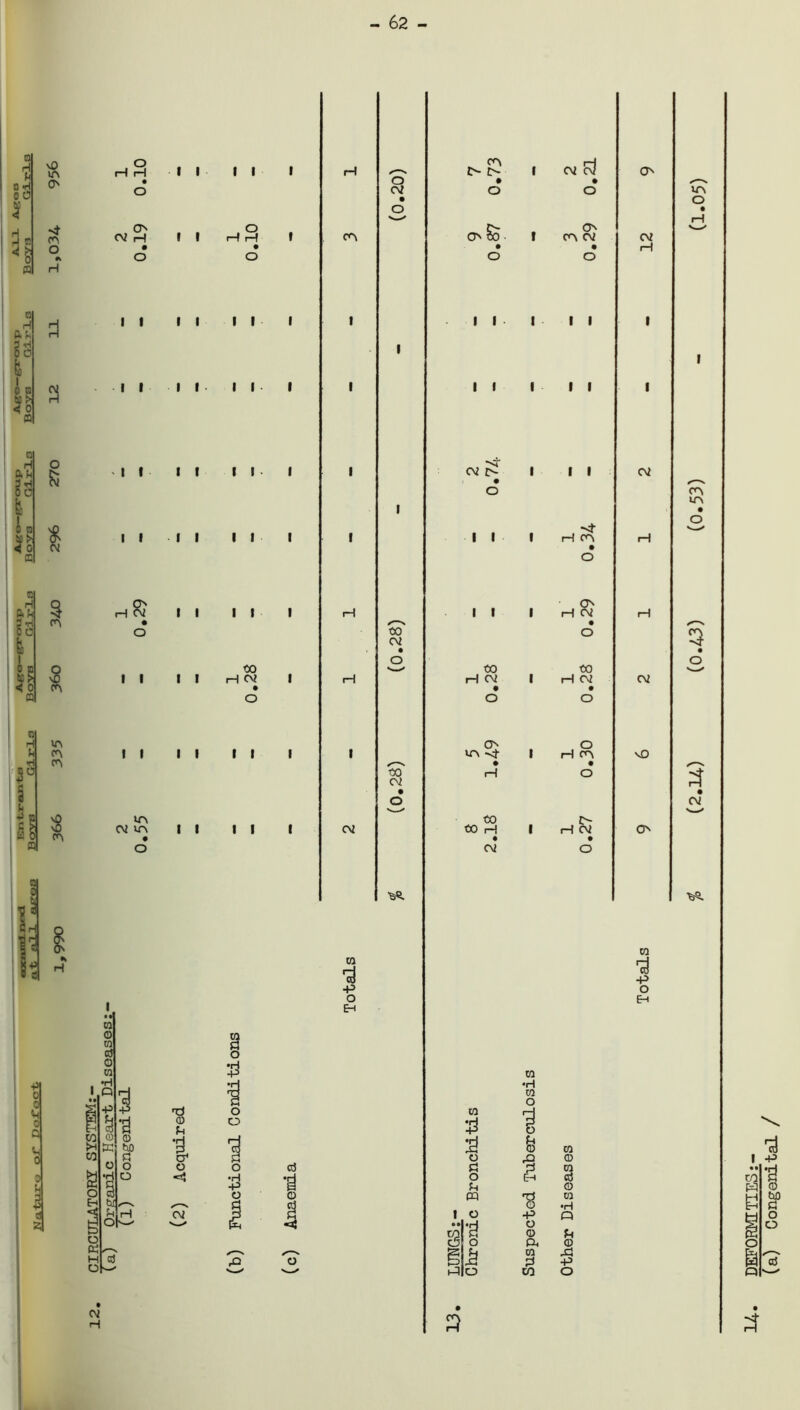 - 62 - Cl s v0 in o r—l r—1 1 1 1 1 0 ■H 0 0 V o • O H _1 E st on , 0s CM H 1 1 H H \h o * • O • o 0 H a; §0 0 <8 ji S3 n H §3 b : n 50 ► < o e n H i ah ; Sri So i to. < 0 0 (V H o J5 * CM 3 f'N S 5 ■ r* 0 H h rl = 0 IA CA CA I S - 0 m S3 0 ,3 2h 13 M i i i i i t i i H CM O I I m cv in • o ca o to c5 o ra I O • • •P CM 0 ef o o I I I I I I I I I I 0) fH I o CM I I I I I I I f I I 00 H CM I I I I 8 O ’-P o o o •H -P o aj t © cn CM CM 00 CM 00 CM • o Vi. ca | -P o Eh n- o o So • o I f I I CM £> I I I I 00 CM • o a> in ~4- 00 00 H CM 10 £ I CM C\J o CA f cn cm I II l I ca •H ca o l l H cn o H CM 00 CM H cn C- i—! CM a sj ca O P3 © S3 p ca O E-h aj Si © m % © i 1 O -P •rl n o » •r O § R O © Ph Sh © g M 3 si •p |P o co o O CM in o CM cn in CM vO 3 CM Vi. ca •3 -p o Eh DEFORMITIES:- (a) Congenital /