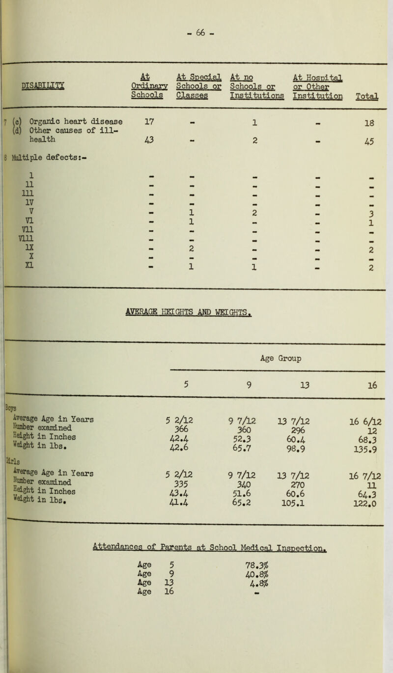 - 66 - DISABILITY At Ordinary Schools At Special Schools or Classes At no Schools or Institutions At Hospital or Other Institution Total id! 7 (c) Organic heart disease 17 Other causes of ill- health 43 1 2 18 45 8 Multiple defects 1 11 111 IV V VI Vll vrn IX X n l 1 2 1 2 1 3 1 2 2 AVERAGE HEIGHTS AMD WEIGHTS. Age Group 5 9 13 16 [Boys Average Age in Years Lumber examined •eight in Inches Weight in lbs. 5 2/12 366 42.4 42.6 9 7/12 360 52.3 65.7 13 7/12 296 60.4 98.9 16 6/12 12 68.3 135.9 Kris Average Age in Years -■umber examined ■•eight in Inches Weight in lbs. 5 2/12 335 43.4 41.4 9 7/12 340 51.6 65.2 13 7/12 270 60.6 105.1 16 7/12 11 64.3 122.0 Attendances of Parents at School Medical Inspection. Age 5 78.3$ Age 9 40.8$ Age 13 4#8$ Age 16 -