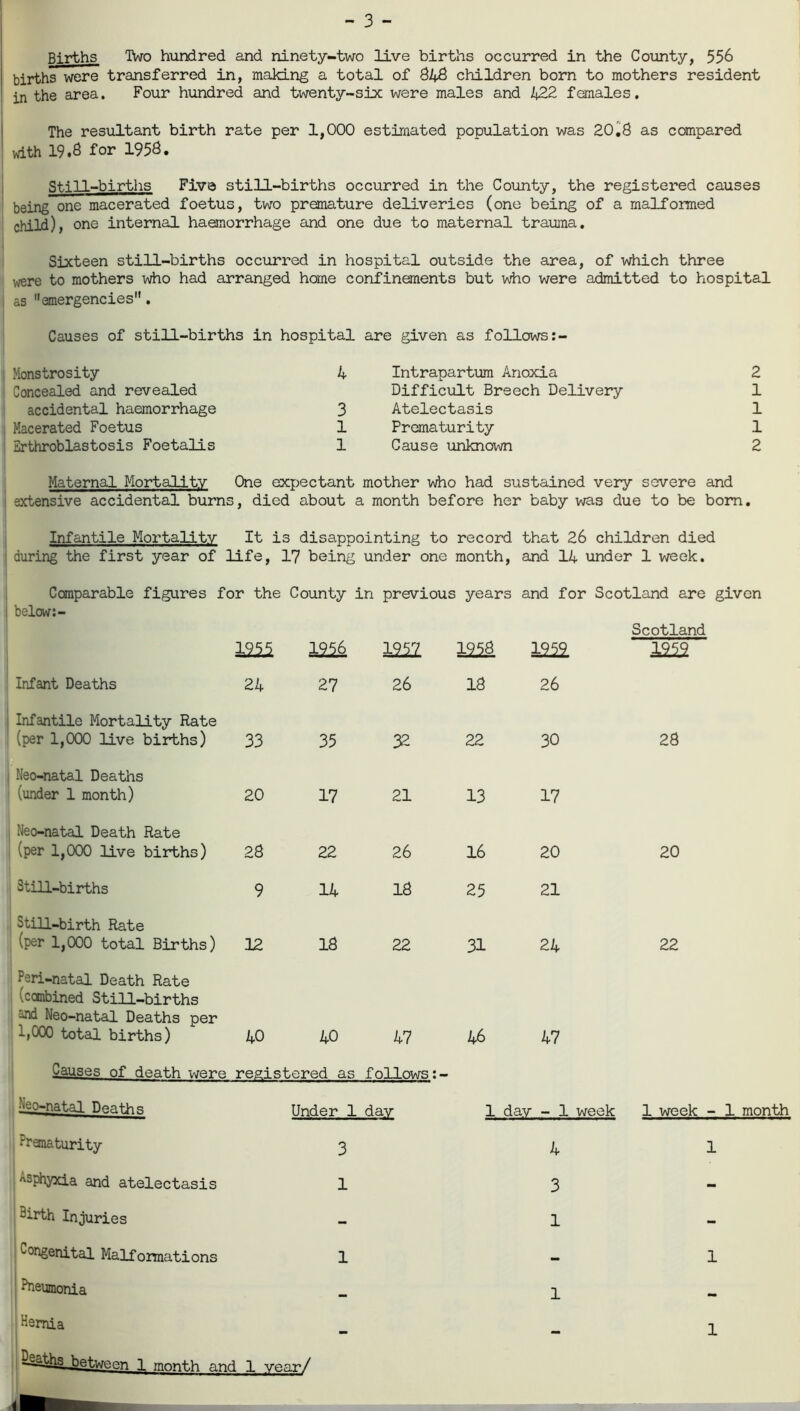 - 3 - Births Two hundred and ninety-two live births occurred in the County, 556 births were transferred in, making a total of 34-6 children born to mothers resident in the area. Four hundred and twenty-six were males and 422 females. The resultant birth rate per 1,000 estimated population was 20.3 as compared with 19.8 for 1953. Still-births Five still-births occurred in the County, the registered causes being one macerated foetus, two premature deliveries (one being of a malformed child), one internal haemorrhage and one due to maternal trauma. Sixteen still-births occurred in hospital outside the area, of which three were to mothers who had arranged home confinements but who were admitted to hospital as emergencies. Causes of still-births in hospital are given as follows :- Monstrosity 4- Intrapartum Anoxia 2 Concealed and revealed Difficult Breech Delivery 1 accidental haemorrhage Macerated Foetus Srthroblastosis Foetalis 3 1 1 Atelectasis Prematurity Cause unknown 1 1 2 Maternal Mortality One expectant mother who had sustained very severe and extensive accidental burns, died about a month before her baby was due to be bom. Infantile Mortality during the first year of It is disappointing to life, 17 being under one record month, that 26 children died and 14 under 1 week. Comparable figures for the County below: - 1955 1956 in previous years 1957 1958 and for 1252L Scotland are given Scotland 1222 Infant Deaths 24 27 26 18 26 Infantile Mortality Rate (per 1,000 live births) 33 35 32 22 30 28 Neo-natal Deaths (under 1 month) 20 17 21 13 17 Neo-natal Death Rate (per 1,000 live births) 28 22 26 16 20 20 Still-births 9 14 18 25 21 Still-birth Rate (per 1,000 total Births) 12 18 22 31 24 22 Peri-natal Death Rate 1 .canbined Still-births and Neo-natal Deaths per 1,000 total births) 40 40 47 46 47 Causes of death were registered as follows:- Neo-natal Doaths Under 1 dav 1 dav - 1 week 1 week - 1 month Prematurity 3 4 1 •-.sphyxia and atelectasis 1 3 - “irth Injuries - 1 - congenital Malformations 1 — 1 Pneumonia _ 1 Hernia Snaths between 1 month and 1 year/