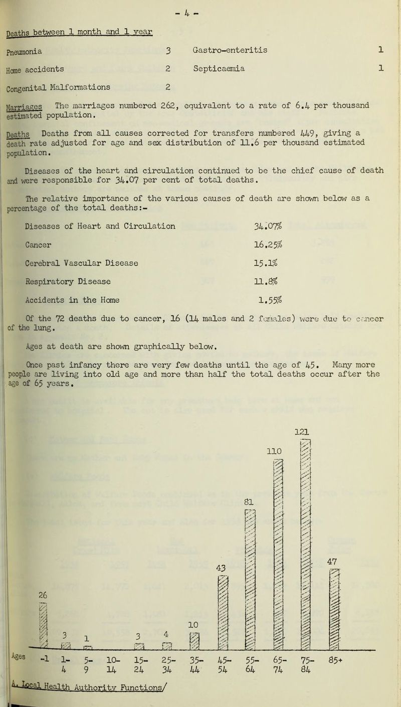- 4 - ■ Dp.aths between 1 month and 1 year Pneumonia 3 Gastro-enteritis 1 Home accidents 2 Septicaemia 1 Congenital Malformations 2 Marriages The marriages numbered 262, equivalent to a rate of 6.4 per thousand estimated population. Deaths Deaths from all causes corrected for transfers numbered 449, giving a death rate adjusted for age and sex distribution of 11.6 per thousand estimated population. Diseases of the heart and circulation continued to be the chief cause of death and were responsible for 34*07 per cent of total deaths. The relative importance of the various causes of death are shown below as a percentage of the total deaths Diseases of Heart and Circulation 34.07$ Cancer 16,25$ Cerebral Vascular Disease 15.1$ Respiratory Disease 11.8$ Accidents in the Home 1.55$ Of the 72 deaths due to cancer, 16 (14 males and 2 females) wore due to cancer of the lung. Ages at death are shown graphically below. Once past infancy there are very few deaths until the age of 45. Many more people are living into old age and more than half the total deaths occur after the age of 65 years. 121 Cj.L90.al Health Authority Functions/