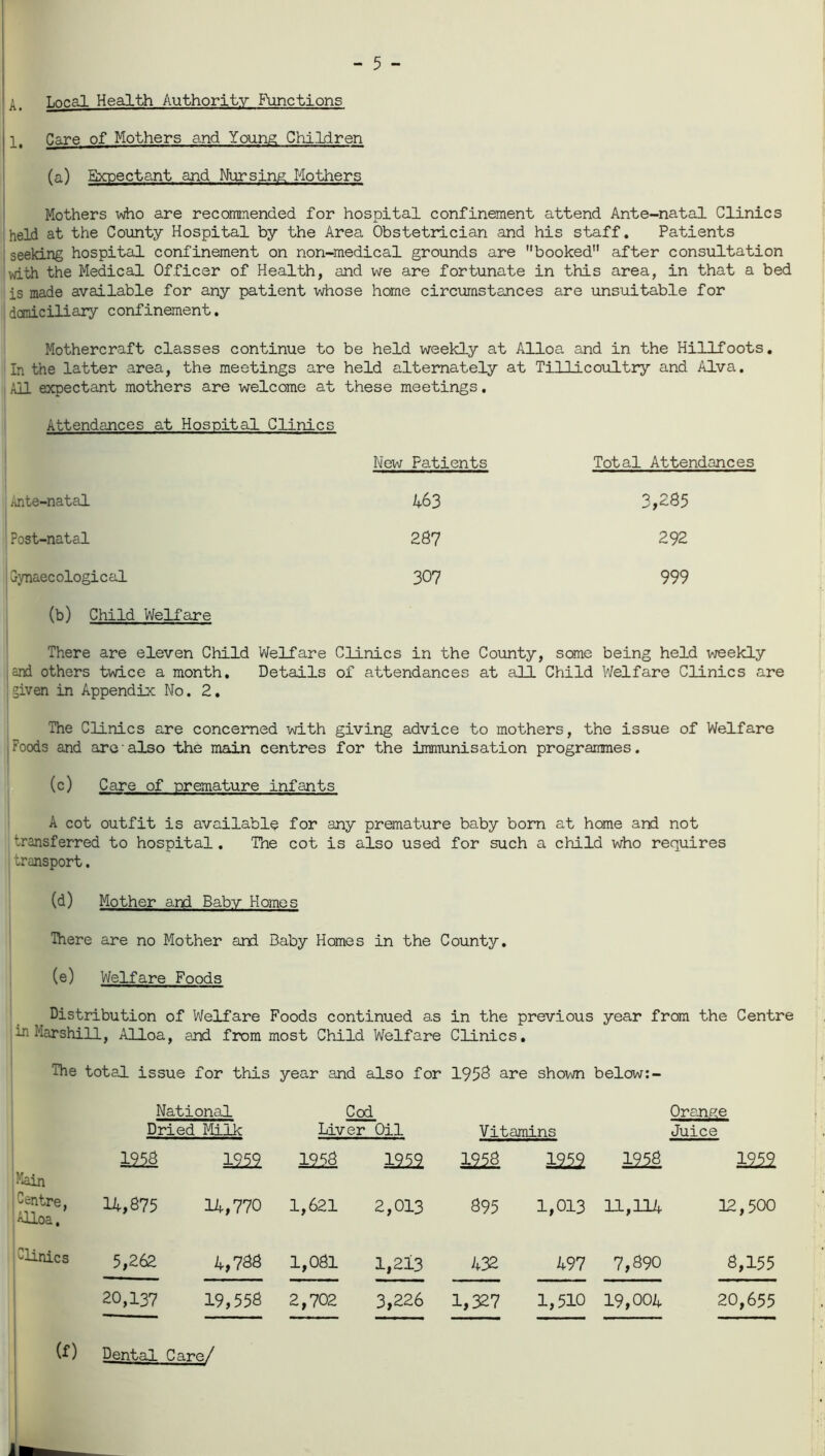 A. Local Health Authority Functions 1. Care of Mothers and Young Children (a) Expectant and Nursing Mothers Mothers Who are recommended for hospital confinement attend Ante-natal Clinics held at the County Hospital by the Area Obstetrician and his staff. Patients seeking hospital confinement on non-medical grounds are booked” after consultation with the Medical Officer of Health, and we are fortunate in this area, in that a bed is made available for any patient whose home circumstances are unsuitable for domiciliary confinement. Mothercraft classes continue to be held weekly at Alloa and in the Hillfoots. In the latter area, the meetings are held alternately at Tillicoultry and Alva. All expectant mothers are welcome at these meetings. Attendances at Hospital Clinics New Patients Total Attendances Ante-natal 463 3,285 Post-natal 267 292 Gynaecological 307 999 (b) Child Welfare There are eleven Child Welfare Clinics in the County, seme being held weekly and others twice a month. Details of attendances at all Child Welfare Clinics are given in Appendix No. 2. The Clinics are concerned with giving advice to mothers, the issue of Welfare Foods and are also the main centres for the immunisation programmes. (c) Care of premature infants A cot outfit is available for any premature baby bom at home and not transferred to hospital. The cot is also used for such a child who requires transport. (d) Mother and Baby Homes There are no Mother and Baby Homes in the County. (e) Welfare Foods Distribution of Welfare Foods continued as in the previous year from the Centre in Mar shill, Alloa, and from most Child Welfare Clinics. The total issue for this year and also for 1956 are shown below:- National Dried Milk Cod Liver Oil Vitamins Orange Juice Main 125S mi 1958 1959 1252 1252 1258 1252 Centre, 'dloa. 14,875 14,770 1,621 2,013 895 1,013 11,114 12,500 clinics 5,262 4,768 1,081 1,213 432 497 7,690 6,155 20,137 19,556 2,702 3,226 1,327 1,510 19,004 20,655 (f) Dental Care/