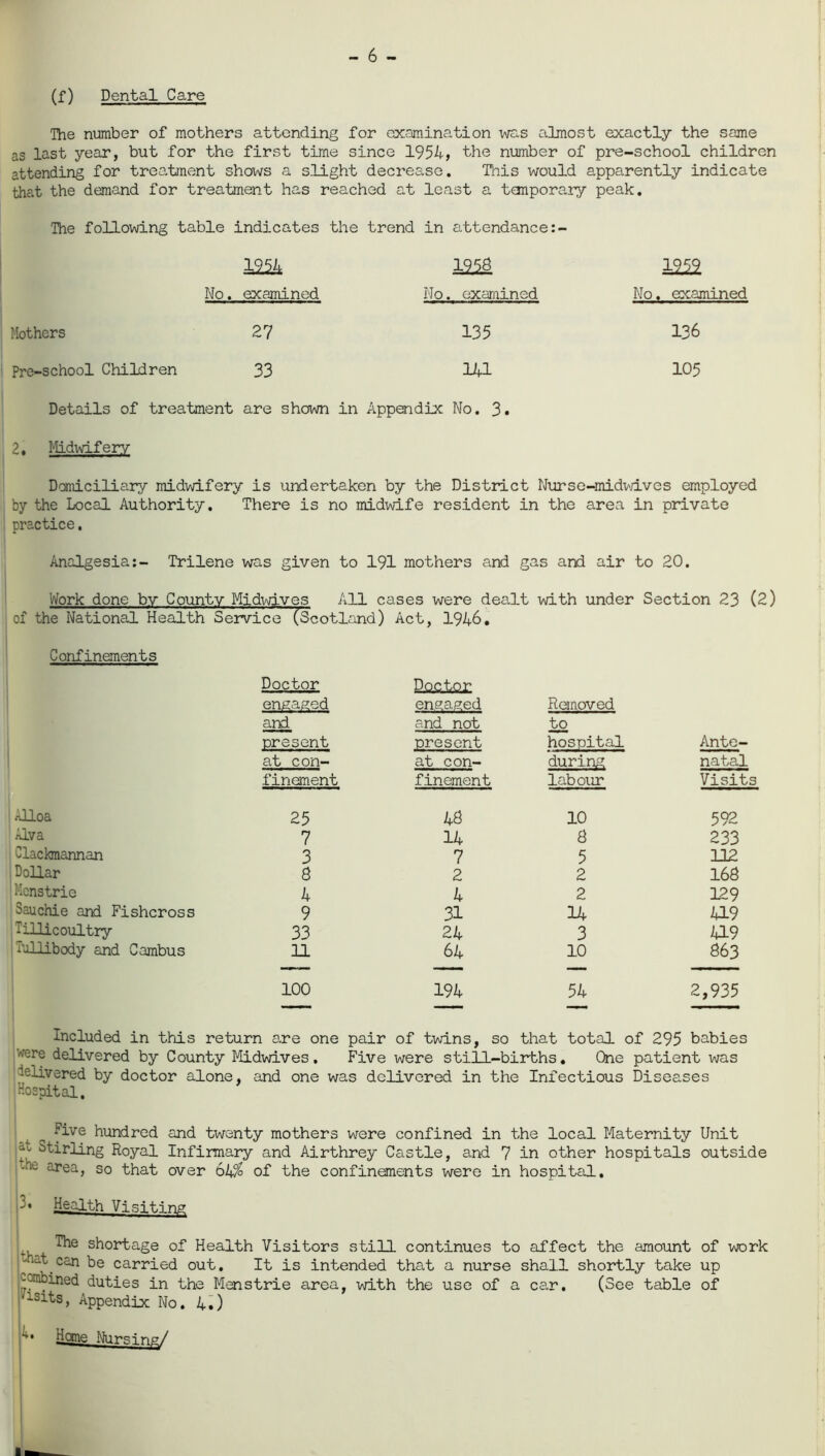 - 6 - (f) Dental Care The number of mothers attending for examination was almost exactly the same as last year, but for the first time since 1954, the number of pre-school children attending for treatment shows a slight decrease. This would apparently indicate that the demand for treatment has reached at least a temporary peak. The following table indicates the trend in attendance 225k issa 1m No. examined No. examined No, . examined Mothers 27 135 136 Pre-school Children 33 141 105 Details of treatment are shown in Appendix No. 3. 2. Midwifery Domiciliary midwifery is undertaken by the District 1 Nurse-midwives employed by the Local Authority. There is no midwife resident in the area in private practice. Analgesia:- Trilene was given to 191 mothers and ga s and air to 20. Work done by County Midwives All cases were dealt with under Section 23 (2) of the National Health Service (Scotland) Act, 1946. Confinements Doctor Doctor engaged engaged Removed and and not to present present hospital Ante- at con- at con- during natal finement finement labour Visits Alloa 25 48 10 592 Alva 7 14 8 233 i Clackmannan 3 7 5 112 j Dollar 8 2 2 168 Menstrie 4 4 2 129 Sauchie and Fishcross 9 31 14 419 Tillicoultry 33 24 3 419 Tullibody and C ambus 11 64 10 863 100 194 54 2,935 Included in this return are one pair of twins, so that total of 295 babies wer® delivered by County Midwives. Five were still-births. One patient was delivered by doctor alone, and one was delivered in the Infectious Diseases Hospital. -ive hundred and twenty mothers were confined in the local Maternity Unit Stirling Royal Infirmary and Airthrey Castle, and 7 in other hospitals outside me area, so that over 6k% of the confinements were in hospital. Health Visiting shortage of Health Visitors still continues to affect the amount of work mat can be carried out. It is intended that a nurse shall shortly take up combined duties in the Mens trie area, with the use of a car. (See table of '-31ts, Appendix No. 4.) jjCjQs Nursing/
