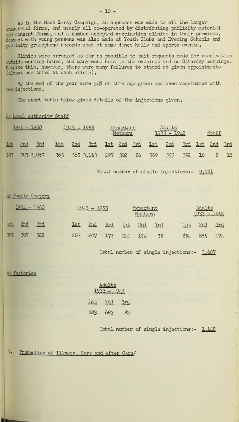 - 10 - As in the Mass X-ray Campaign, an approach was made to all the larger industrial firms, and nearly all co-operated by distributing publicity material and consent forms, and a number accepted vaccination clinics in their premises. Contact with young persons was also made at Youth Clubs and Evening Schools and publicity gramophone records used at some dance halls and sports events. Clinics were arranged as far as possible to suit requests made for vaccination outside working hours, and many were held in the evenings and on Saturday mornings. Despite this, however, there were many failures to attend at given appointments (almost one third at each clinic). By the end of the year some 50$ of this age group had been vaccinated with two injections. The short table below gives details of the injections given. By Local Authority Staff 1954 - 1960 19A3 - 1953 Expectant Adults Mothers 1933 - 1942 Staff 1st 2M 1st 2nd 3rd 1st 2nd 3rd 1st 2nd 3rd 1st 2nd 3rd 693 703 2,057 363 565 3,143 297 302 86 569 553 392 18 8 12 Total number of single injections:- 9.761 By Family Doctors 1954 - 1960 1943 - 1953 1st 2nd 3rd ist 2nd 3r£ 307 307 322 207 207 172 Expectant Adults Mothers im.-. 1st 2nd 3rd ist 2nd 3rd 124 124 35 854 854 174 Total number of single injections:- ^.667 At Factories Adults 1933 - 1942 1st 2nd 3rd 633 683 82 Total number of single injections:- 1.448 Prevention of Illness. Care and After Care/