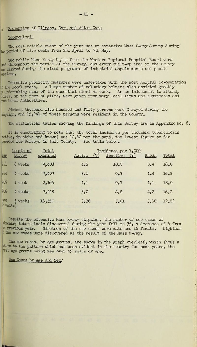 -11 - Prevention of Illness. Care and After Care Tuberculosis The most notable event of the year was an extensive Mass X-ray Survey during- he period of five weeks from 2nd April to 5th May. Two mobile Mass X-ray Units from the Western Regional Hospital Board were sed throughout the period of the Survey, and every built-up area in the County as visited during the mixed programme of industrial appointments and public essions. Intensive publicity measures were undertaken v/ith the most helpful co-operation If the local press. A large number of voluntary helpers also assisted greatly v undertaking some of the essential clerical work. As an inducement to attend, rizos, in the form of gifts, were given from many local firms and businesses and rom Local Authorities. Sixteen thousand five hundred and fifty persons were X-rayed during the anpaign, and 15,241 of these persons were resident in the County, The statistical tables showing the findings of this Survey are in Appendix No, 8, It is encouraging to note that the total incidence per thousand tuberculosis active, inactive and known) was 12.62 per thousand, the lowest figure so far acorded for Surveys in this County, See table below. Length of Total Incidence -per 1.000 sar Survey examined Active (?) Inactive Known Total j?51 6 weeks 9,408 4,6 10.5 0.9 16.0 ?54 4 weeks 7,409 3.1 9.3 4.4 16.8 555 1 week 2,166 4.1 9.7 4.1 18.0 ?56 4 weeks 7,448 3.0 8.8 4.2 16.2 ?59 5 weeks 2 Units) 16,550 3.38 5.01 3.68 12.62 Despite the extensive Mass X-ray Campaign, the number of new cases of Imonary tuberculosis discovered during the year fell to 35, a decrease of 6 from •e previous year. Nineteen of the new cases were male and 16 female. Eighteen • the new cases were discovered as the result of the Mass X-ray. The new cases, by age groups, are shown in the graph overleaf, which shows a turn to the pattern which has been evident in the country for some years, the ^st age groups being men over 45 years of age. New Cases by Age and Sex/