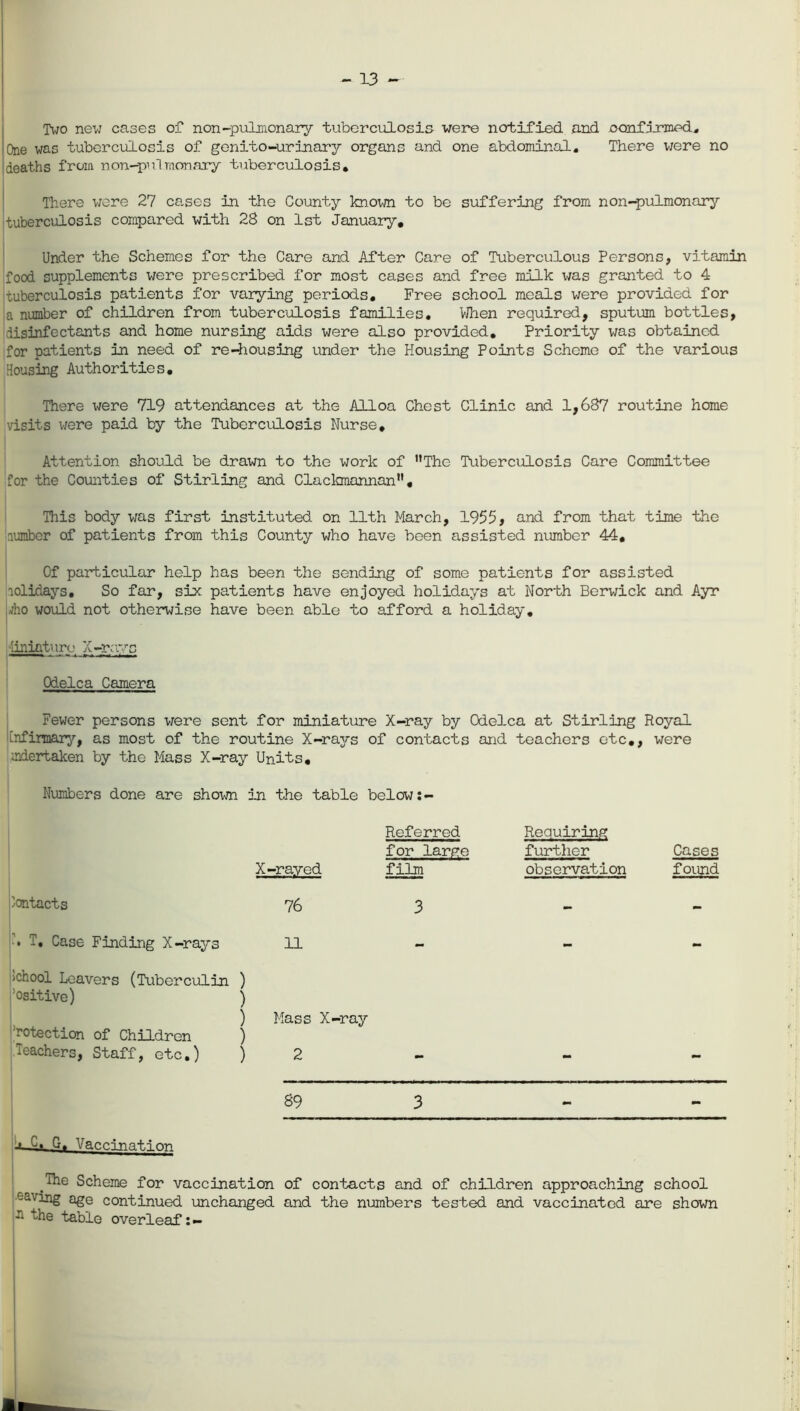Two new cases of non-pulmonary tuberculosis were notified and oonfj-rmed. One was tuberculosis of genito-urinary organs and one abdominal. There were no deaths from non-pulmanary tuberculosis. There were 27 cases in the County known to be suffering from non-pulmonary tuberculosis compared with 28 on 1st January. Under the Schemes for the Care and After Care of Tuberculous Persons, vitamin food supplements were prescribed for most cases and free milk was granted to 4 tuberculosis patients for varying periods. Free school meals we re provided for la number of children from tuberculosis families. When required, sputum bottles, disinfectants and home nursing aids were also provided. Priority was obtained for patients in need of re-housing under the Housing Points Scheme of the various Housing Authorities. There were 719 attendances at the Alloa Chest Clinic and 1,687 routine home visits were paid by the Tuberculosis Nurse. Attention should be drawn to the work of The Tuberculosis Care Committee for the Counties of Stirling and Clackmannan, This body was first instituted on 11th March, 1955, and from that time the dumber of patients from this County who have been assisted number 44. Of particular help has been the sending of some patients for assisted lolidays. So far, six patients have enjoyed holidays at North Berwick and Ayr /ho would not otherwise have been able to afford a holiday. liniature X-rays Odelca Camera Fewer persons were sent for miniature X-ray by Odelca at Stirling Royal [nfinnary, as most of the routine X-ra3^s of contacts and teachers etc., were undertaken by the Mass X-ray Units. Numbers done are shown in the table below :- X-rayed Referred for large film Requiring further observation Cases found 76 3 . T, Case Finding X-rays 11 >chool Leavers (Tuberculin ositive) ) ) rotection of Children Teachers, Staff, etc.) ) Mass X-ray ) ) 2 S9 3 j-f« Gt Vaccination The Scheme for vaccination saving age continued unchanged -• the table overleaf:- of contacts and of children approaching school and the numbers tested and vaccinated are shown