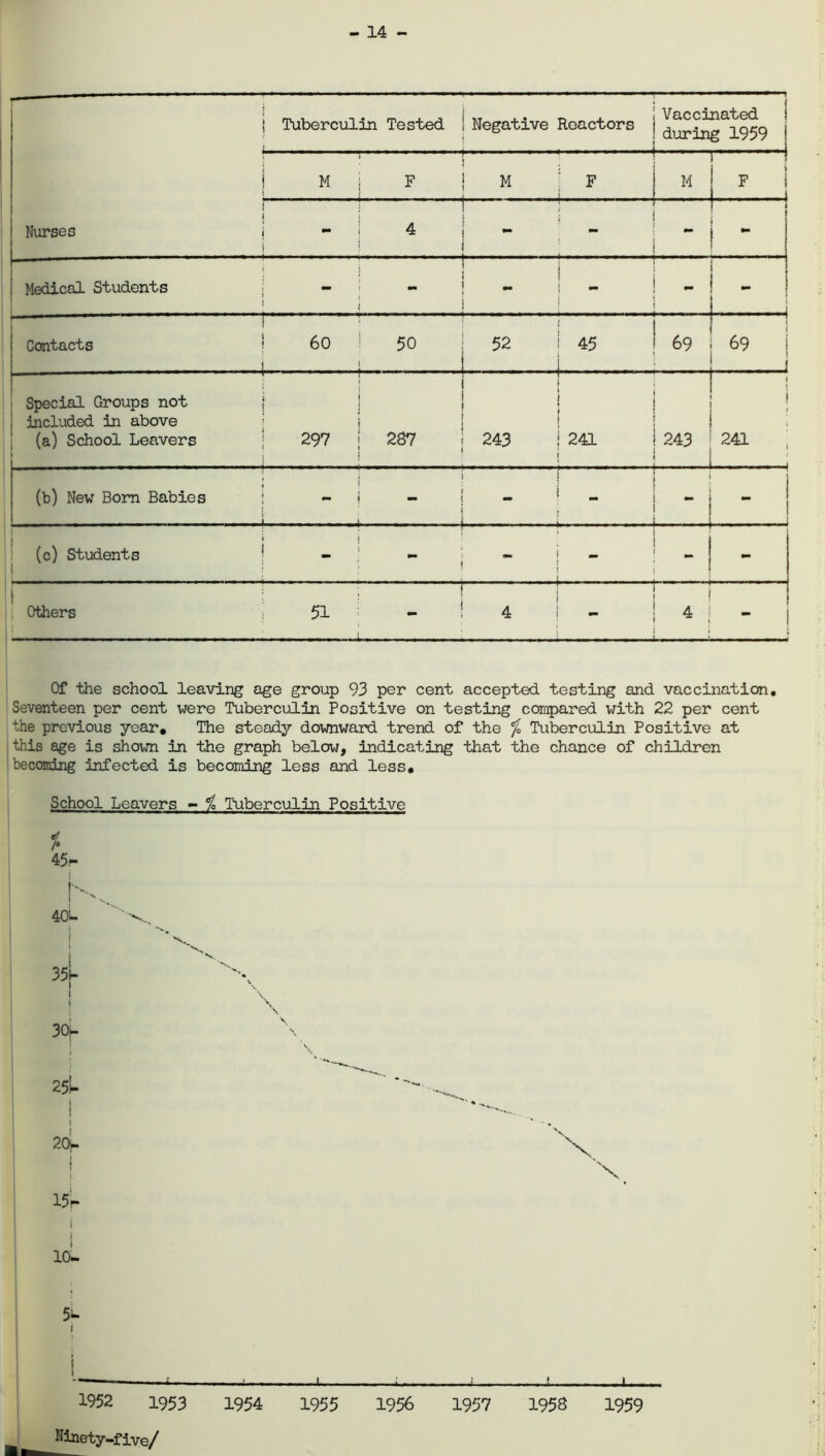 - 14 - ) | Tuberculin Tested i j Negative Reactors Vaccinated ! during 1959 ! M F ! M F M I F | Nurses ! 1 i - 1 4 i ! Medical Students * .. I mm j _ 1 .....—\ Contacts 1 ! 60 ! 50 11 52 1 45 1- 69 69 i Special Groups not included in above (a) School Leavers « - ■ J j i 297 . j 287 243 t l 1 j j 241 ! 243 1 ; 241 .. (b) New Bom Babies i ; - i - - - - - - ! * ; i 1  . 1 (c) Students ; f • 1 1 - - --1 1 Others 51 4 ! •- 4 I f Of the school leaving age group 93 per cent accepted testing and vaccination. Seventeen per cent were Tuberculin Positive on testing compared with 22 per cent the previous year. The steady downward trend of the % Tuberculin Positive at this age is shown in the graph below, indicating that the chance of children becoming infected is becoming less and less. School Leavers - % Tuberculin Positive 4 1° 45- k I 'v 40- jsL ! 30b i ! I 20b i i *i i 10- 5- i 1952 1953 1954 1955 1956 1957 1958 1959 Ninety-five/