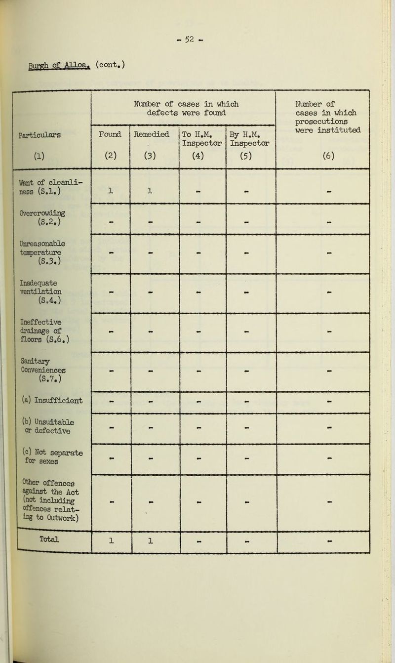 - 52 - Bnrph of Alloa, (cont.) Number of cases in which defects were found Number of cases in which prosecutions Particulars (1) r Found (2) Remedied (3) To H.M, Inspector (4) By H.M, Inspector (5) were instituted (6) Want of cleanli- ness (S.l.) 1 1 - - - Overcrowding (S.2.) - mm - mm - Unreasonable temperature (S.3.) - - - - - Inadequate ventilation (S.4.) - - - - - Ineffective drainage of floors (S.6,) mm - - - - Sanitary Conveniences (S.7.) - - mm - - (a) Insufficient - mm - - - (b) Unsuitable or defective - mm - - - (c) Not separate for sexes - - - - - Other offences against the Act (not including offences relat- ing to Outwork) - - - - - - - mm