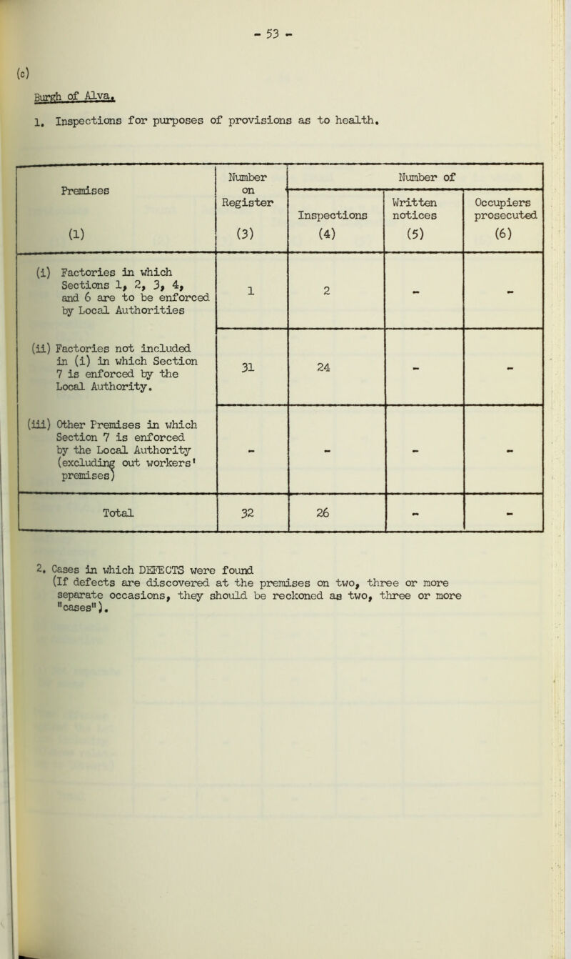(c) - 53 - Rnrflh of Alva. 1. Inspections for purposes of provisions as to health. Premises (1) Number Number of on Register (3) * i iii Inspections (4) Written notices (5) Occupiers prosecuted (6) (i) Factories in which Sections 1, 2, 3, 4, and 6 are to be enforced by Local Authorities 1 2 0m - (ii) Factories not included in (i) in which Section 7 is enforced by the Local Authority. 31 24 - mm (iii) Other Premises in which Section 7 is enforced by the Local Authority (excluding out workers' premises) - - mm Total 32 26 mm - 2, Cases in which DEFECTS were found (if defects are discovered at the premises on two, three or more separate occasions, they should be reckoned as two, three or more cases).