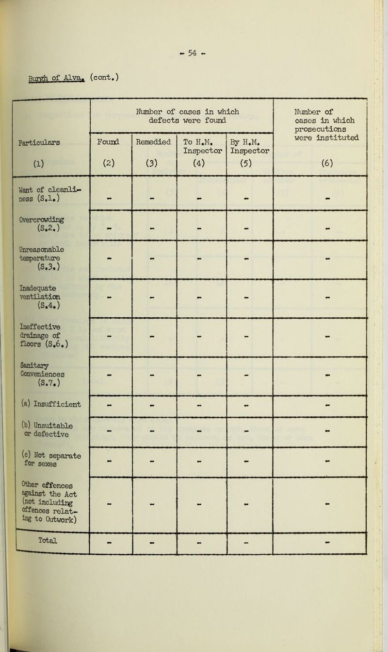 - 54 - Burgh of Alva, (cont.) Number of cases in which defects were found Number of cases in which prosecutions Particulars Found Remedied To H.M, Inspector By H.M. Inspector were instituted (1) (2) (3) (4) (5) (6) Want of cleanli- ness (S.l.) - - - - - Overcrowding (S.2.) - *m - - - Unreasonable temperature (S.3.) - tm tm - - Inadequate ventilation (S.4.) - - - - - Ineffective drainage of floors (S.6.) - - - - - Sanitary Conveniences (S.l.) - - - - - (a) Insufficient - - - - - (b) Unsuitable or defective - - - - - (c) Not separate for sexes - - - - - Otter offences against the Act (not including offences relat- ing to Outwork) - AM - - - - - - - -