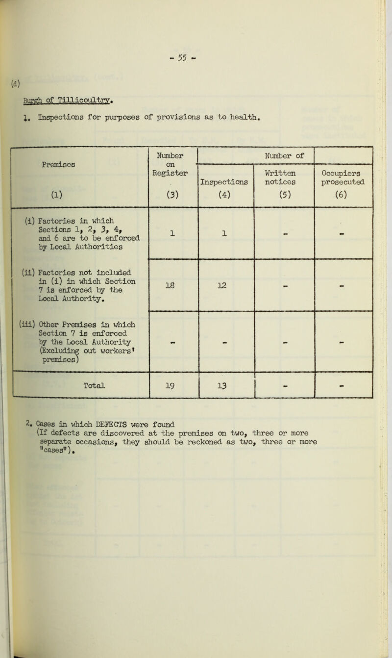 - 55 Burgh of Tillicoultry. 1, Inspections for purposes of provisions as to health. Premises (1) Number Number of on Register (3) Inspections (4) Written notices (5) Occupiers prosecuted (6) (i) Factories in which Sections 1> 2, 3, 4, and 6 are to be enforced by Local Authorities 1 1 - - (ii) Factories not included in (i) in which Section 7 is enforced by the IrOcal Authority. 18 12 - - (iii) Other Premises in which Section 7 is enforced by the Local Authority (Excluding out workers* premises) mm - - - Total 19 13 - - 2, Cases in which DEFECTS were found (If defects are discovered at the premises on two, three or more separate occasions, they should be reckoned as two, three or more cases”)•