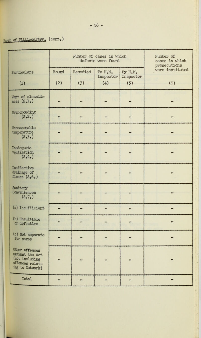 antyVi of TiUicouTte* (cont.) - 56 - Number of cases in which defects were found Number of cases in which prosecutions Particulars (1) Found (2) Remedied (3) To H.M, Inspector (4) By H.M. Inspector (5) were instituted (6) Want of cleanli- ness (S.l.) - - - - - Overcrowding (S.2.) - - - - - Unreasonable temperature (S.3.) - - - - - Inadequate ventilation (S.4.) - mm mm - mm Ineffective drainage of floors (S.6.) - - - - - Sanitary Conveniences (S.7.) - - - - - (a) Insufficient - - - - - (b) Unsuitable or defective - - - - - (c) Not separate for sexes - - - - - Cther offences against the Act (not including offences relat- ing to Outwork) - - - - - - - - - -