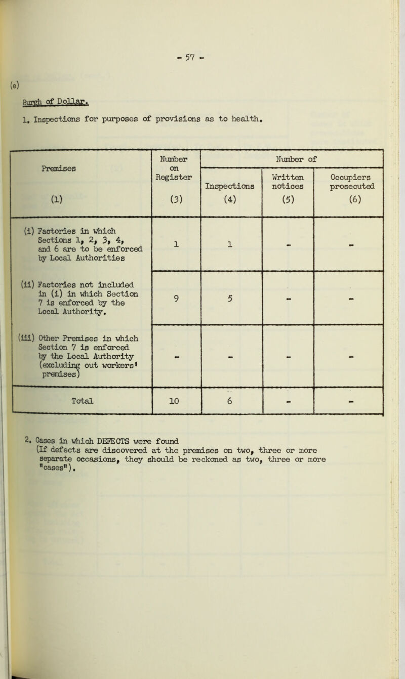 - 57 - (e) Burgh of Dollar. 1, Inspections for purposes of provisions as to health. Premises (1) Number Number of on Register (3) Inspections (4) Written notices (5) Occupiers prosecuted (6) (i) Factories in which Sections 1, 2, 3> 4, and 6 are to be enforced by Local Authorities 1 1 - - (ii) Factories not included in (i) in which Section 7 is enforced by the Local Authority. 9 5 - - (iii) Other Premises in which Section 7 is enforced by the Local Authority (excluding out workers* premises; - - - - Total 10 6 - - 2. Cases in which DEFECTS were found (If defects are discovered at the premises on two, three or more separate occasions, they should be reckoned as two, three or more cases”).
