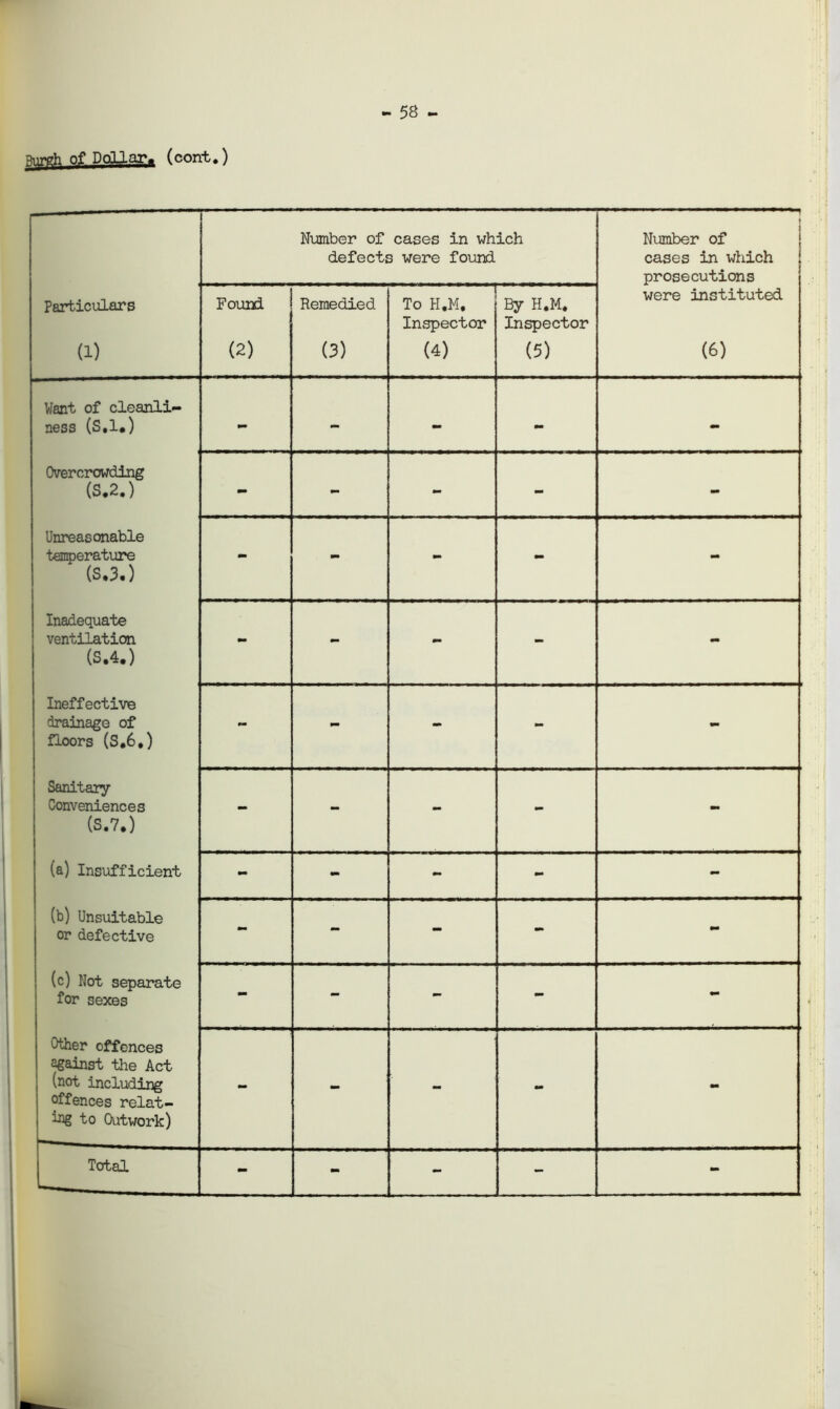 58 Ripyh of Dollar* (cont.) Number of cases in which defects were found Number of cases in which prosecutions Particulars Found Remedied To H.M. Inspector By H.M. Inspector were instituted (1) (2) (3) (4) (5) (6) Want of cleanli- ness (S.l.) - - - - Overcrowding (S.2.) - - - - - Unreasonable temperature (S.3.) - - - - - Inadequate ventilation (S.4.) - - - - - Ineffective drainage of floors (S.6.) - - - - Sanitary Conveniences (S.7.) - - - - - (a) Insufficient - - - mm - (b) Unsuitable or defective - - - - - (c) Not separate for sexes - - - - mm Cther offences against the Act (not including offences relat- ing to Outwork) - - - mm - - - - - -