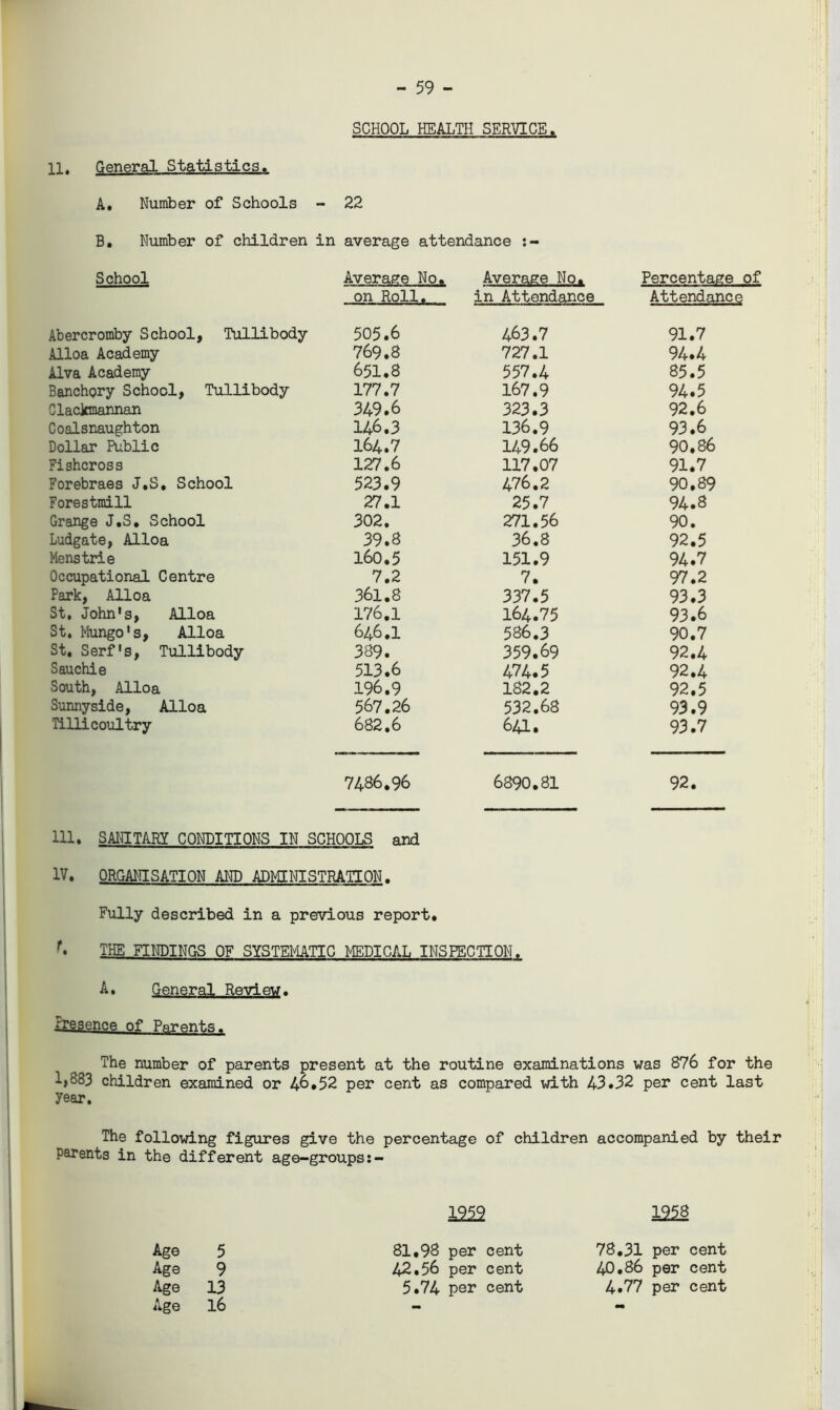 - 59 - SCHOOL HEALTH SERVICE. 11. General Statistics. A. Number of Schools - 22 B. Number of children in average attendance School Average No, on Roll. Average No. in Attendance Percentage of Attendance Abercromby School, Tullibody 505.6 463.7 91.7 Alloa Academy 769.8 727.1 94.4 Alva Academy 651.8 557.4 85.5 Banchory School, Tullibody 177.7 167.9 94.5 Clackmannan 349.6 323.3 92.6 Coalsnaughton 146.3 136.9 93.6 Dollar Public 164.7 149.66 90.86 Fishcross 127.6 117.07 91.7 Forebraes J.S. School 523.9 476.2 90.89 Forestmill 27.1 25.7 94.8 Grange J.S. School 302. 271.56 90. Ludgate, Alloa 39.8 36.8 92.5 Menstrie 160.5 151.9 94.7 Occupational Centre 7.2 7. 97.2 Park, Alloa 361.8 337.5 93.3 St. John's, Alloa 176.1 164.75 93.6 St. Mungo's, Alloa 646.1 586.3 90.7 St, Serf's, Tullibody 389. 359.69 92.4 Sauchie 513.6 474.5 92.4 South, Alloa 196.9 182.2 92.5 Sunnyside, Alloa 567.26 532.68 93.9 Tillicoultry 682.6 641. 93.7 7486.96 6890.81 92. III. SANITARY CONDITIONS IN SCHOOLS and IV. ORGANISATION AND ADMINISTRATION. Fully described in a previous report. r. THE FINDINGS OF SYSTEMATIC MEDICAL INSPECTION. A. General Review. Presence of Parents. The number of parents present at the routine examinations was 876 for the 1>883 children examined or 46.52 per cent as compared with 43*32 per cent last year. The following figures give the percentage of children accompanied by their parents in the different age-groups 1959 1258 Age 5 81.98 per cent 78.31 per cent Age 9 42.56 per cent 40.86 per cent Age 13 5.74 per cent 4.77 per cent Age 16 - -