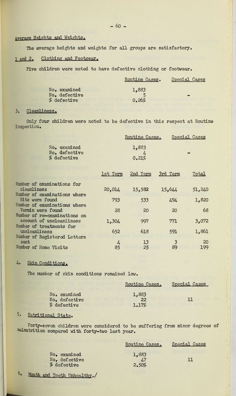 Average Heights and Weights,. The average heights and weights for all groups are satisfactory. 1 and 2. Clothing and Footgear. Five children were noted to have defective clothing or footwear. Routine Cases. Special Cases No. examined 1,883 No, defective 5 - % defective 0.26% 3. Cleanliness. Only four children were noted to be defective in this respect at Routine Inspection. Routine Cases. Special Cases No, examined No, defective % defective 1st Term 1,883 4 0.21% 2nd Term 3rd Term Total Number of examinations for cleanliness 20,014 15,582 15,644 51,240 Number of examinations where Nits were found 793 533 494 1,820 Number of examinations where Vermin were found 28 20 20 68 Number of re-examinations on account of uncleanliness 1,304 997 771 3,072 Number of treatments for uncleanliness 652 618 591 1,861 Number of Registered Letters sent 4 13 3 20 Number of Home Visits 85 25 89 199 4. Skin Conditions. The number of skin conditions No. examined No, defective % defective remained low. Routine Cases 1,883 22 1.17% . Special Cases 11 5* Nutritional Stats. Forty-seven children were considered to be suffering from minor degrees of raalnutrition compared with forty-two last year. Routine Cases. Special Cases No, examined No, defective % defective 11 6. Mouth and Teeth Unhealthy./ 1,883 47 2.50%