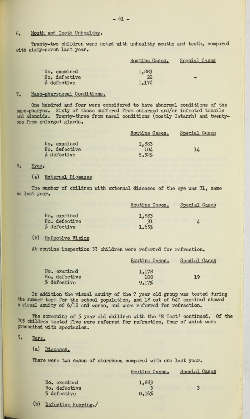 -61- 6. Mouth and Teeth Unhealthy. Twenty-two children were noted with unhealthy mouths and teeth, compared with sixty-seven last year. Routine Cases. No. examined No. defective % defective 1,883 22 1.17% 7, Naso-pharyngeal Conditions. One hundred and four were considered to have abnormal conditions of the naso-pharynx. Sixty of these suffered from enlarged and/or infected tonsils and adenoids. Twenty-three from nasal conditions (mostly Catarrh) and twenty- one from enlarged glands. Routine Cases. Special Cases No. examined 1,883 No, defective 104 14 % defective 5.52% 8. Eves. (a) External Diseases The number of children with external diseases of the eye was 31, same as last year. No. examined No. defective % defective (b) Defective Vision Routine Cases. Special Cases 1,883 31 4 1.65% At routine inspection 33 children were referred for refraction. No. examined No. defective % defective Routine Cases. Special Cases 1,178 108 19 9.17% In addition the visual acuity of the 7 year old group was tested during the summer term for the school population, and 18 out of 640 examined showed a visual acuity of 6/12 and worse, and were referred for refraction. The screening of 5 year old children with the ’E Test’ continued. Of the 705 children tested five were referred for refraction, four of which were prescribed with spectacles. 9. Ears. (a) Diseases. There were two cases of otorrhoea compared with one last year. Routine Cases. Special Cases No. examined No. defective % defective 3 (b) Defective Hearing./ 1,883 3 0.16%