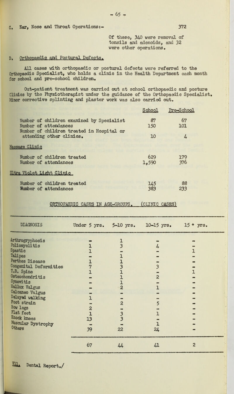 - 65 - C, Ear, Nose and Throat Operations:- 372 Of these, 340 were removal of tonsils and adenoids, and 32 were other operations, D, Orthopaedic and Postural Defects. All cases with orthopaedic or postural defects were referred to the Orthopaedic Specialist, who holds a clinic in the Health Department each month for school and pre-school children. Out-patient treatment was carried out at school orthopaedic and posture Clinics by the Physiotherapist under the guidance of the Orthopaedic Specialist, Minor corrective splinting and plaster work was also carried out. Number of children examined by Specialist Number of attendances Number of children treated in Hospital or attending other clinics. Massage Clinic Number of children treated Number of attendances Number of children treated Number of attendances School Pre-Sch< 87 67 150 101 10 4 629 179 1,590 376 145 88 383 233 ORTHOPAEDIC CASES IN AGE-GROUPS, (CLINIC CASES) DIAGNOSIS Under 5 yrs, 5-10 yrs. 10-15 yrs, 15 ♦ yrs. Arthrogryphosis Poliomyelitis Spastic Talipes Perthes Disease Congenital Deformities T.B, Spine Osteochondritis Synovitis Hallux Valgus Calcaneo Valgus delayed walking Foot strain Bov legs Flat feet Knock knees muscular Dystrophy Others 1 1 1 7 1 1 2 1 13 39 1 3 1 1 3 1 1 1 2 2 3 3 22 4 3 2 1 5 1 1 24 1 1 67 44 41 2 Dental Report,/