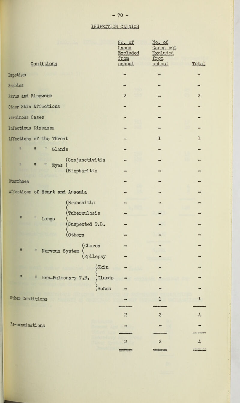 70 INSPECTION CLINICS Conditions Impetigo Scabies Favus and Ringworm Other Skin Affections Verminous Cases Infectious Diseases No. of Cases Excluded from school No. of Cases not 'Excluded from school 2 Affections of the Throat - 1 » »  Glands (Conjunctivitis    Eyes ( (Blepharitis Otorrhoea Affections of Heart and Anaomia |Bronchitis (Tuberculosis - -   Lungs ( (Suspected T.B. - (Others (Chorea - ” Nervous System ( (Epilepsy (Skin ( 11 Non-Pulmonary T.B. (Glands ( (Bones Other Conditions - 1 2 2 ^-examinations 2 2