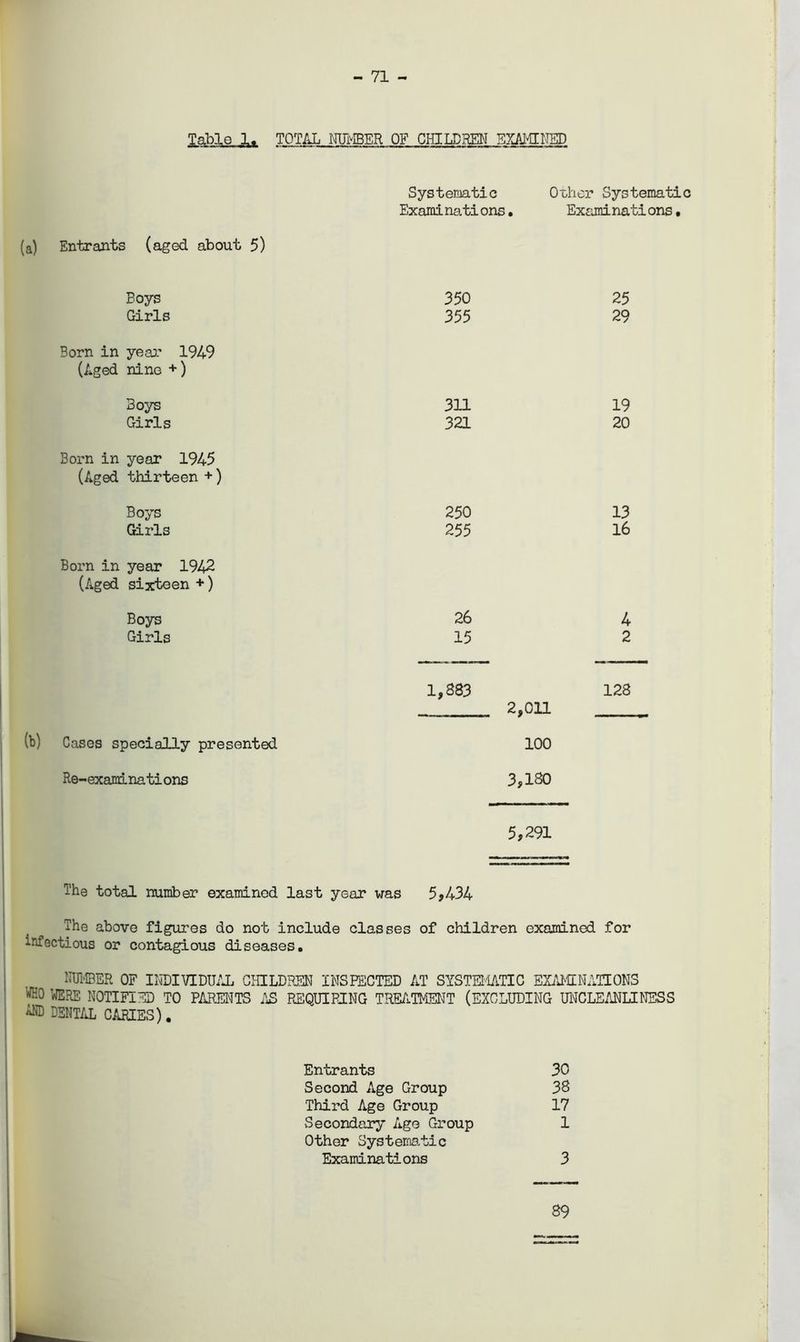 - 71 - Table 1. TOTAL NUMBER OF CHILDREN EXAMINED Systematic Other Systematic Exarainations. Examinations. (a) Entrants (aged about 5) Boys Girls Born in year 1949 (Aged nine +) Boys Girls Born in year 1945 (Aged thirteen +) Boys Girls Born in year 1942 (Aged sixteen +) Boys Girls 350 25 355 29 311 19 321 20 250 13 255 16 26 4 15 2 1,883 128 2,011 Cases specially presented 100 Re-examinations 3,180 5,291 The total number examined last year was 5,434 The above figures do not include classes of children examined for infectious or contagious diseases. NUMBER OF INDIVIDUAL CHILDREN INSPECTED AT SYSTEMATIC EXAMINATIONS ^KO WERE NOTIFIED TO PARENTS AS REQUIRING TREATMENT (EXCLUDING UNCLEANLINESS AND DENTAL CARIES). Entrants 30 Second Age Group 38 Third Age Group 17 Secondary Age Group 1 Other Systematic Examinations 3 89