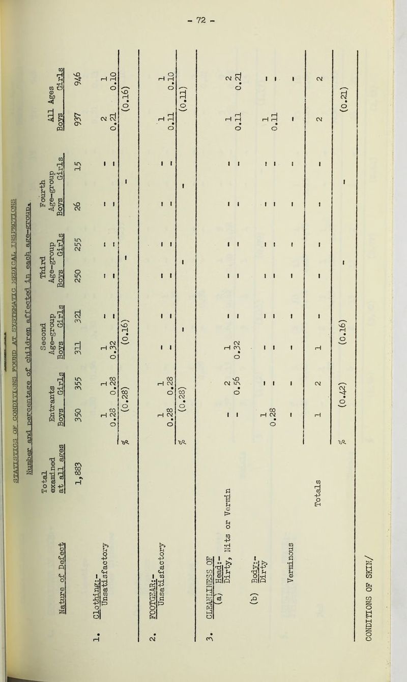 -ITTr*.r> OK CONDITIONS FOUND AT SYSTEMATIC MEDICAL INSPECTIONS - 72 - a) x! o a © cl •H % +3 o © s H o tH o © bi $ c © o' C © 0 to 73 •d CO td <d to < 3g PQ CO rH Cl ft«H 3 O 0 fc 1 © to to <4 O PQ <0 H Ci §3 t fe id © w E-t tO p>i <4 O PQ co ft Ci 1 S° o to © © to CO tO <4 O' PQ cai H in ra .h +3 d § a w to ©, si rO cd © PI H fP O K +3 E-i © cd -P O © © o «H o CJN on O' UN rH sO CV UN UN CM O UN CM Pi Pi ON UN UN ON O UN ON CN CO CO o rH rH o CM S3 I I ! I i i ! i l vO rd • O I I CM H ON CO rH CM • O CO H CM • o vO CO CM • o i>s u o -p o cd «h to •H -P cd co -p‘t=o i o rH rH o rH rH rH • O I I I I I I I I I I I I CO CM • o CO H CM Pi O CO CM • o !>> Ci o -p o cd <H to %,’i pg to I CM CM H Pj I t CM rH ON , vD CM UN I I ON Ci © > Ci o to +3 •H Td -P cd Ci © *H PQ « cd rH rH i—I CM CM II II I II III I III II III I I I I I I CO rH CM nO H • O CM 3 O ■b-Q. 73 -p o E-i • of i>N W-P Td I Ci O .H pqIq to g d Ci © > CONDITIONS OF SKIN/